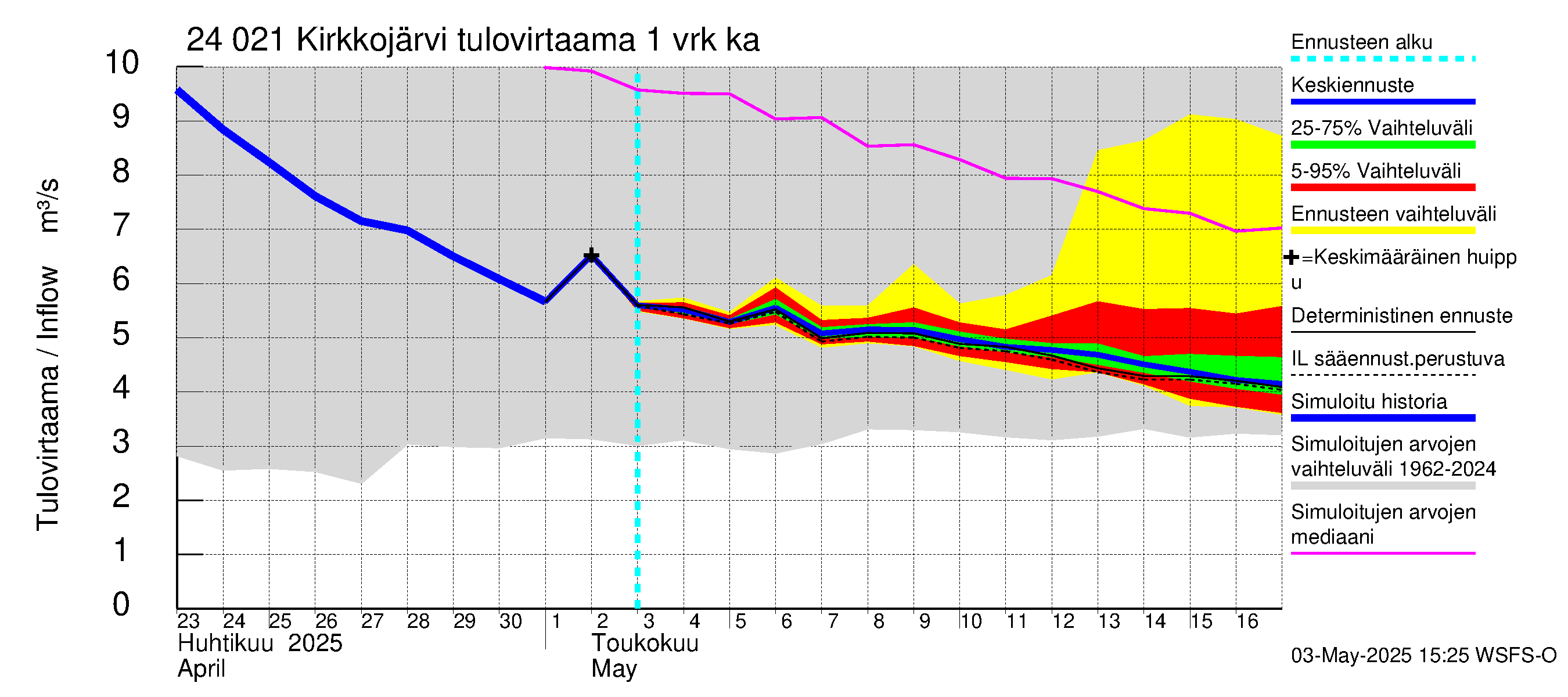 Kiskonjoen vesistöalue - Kirkkojärvi: Tulovirtaama - jakaumaennuste