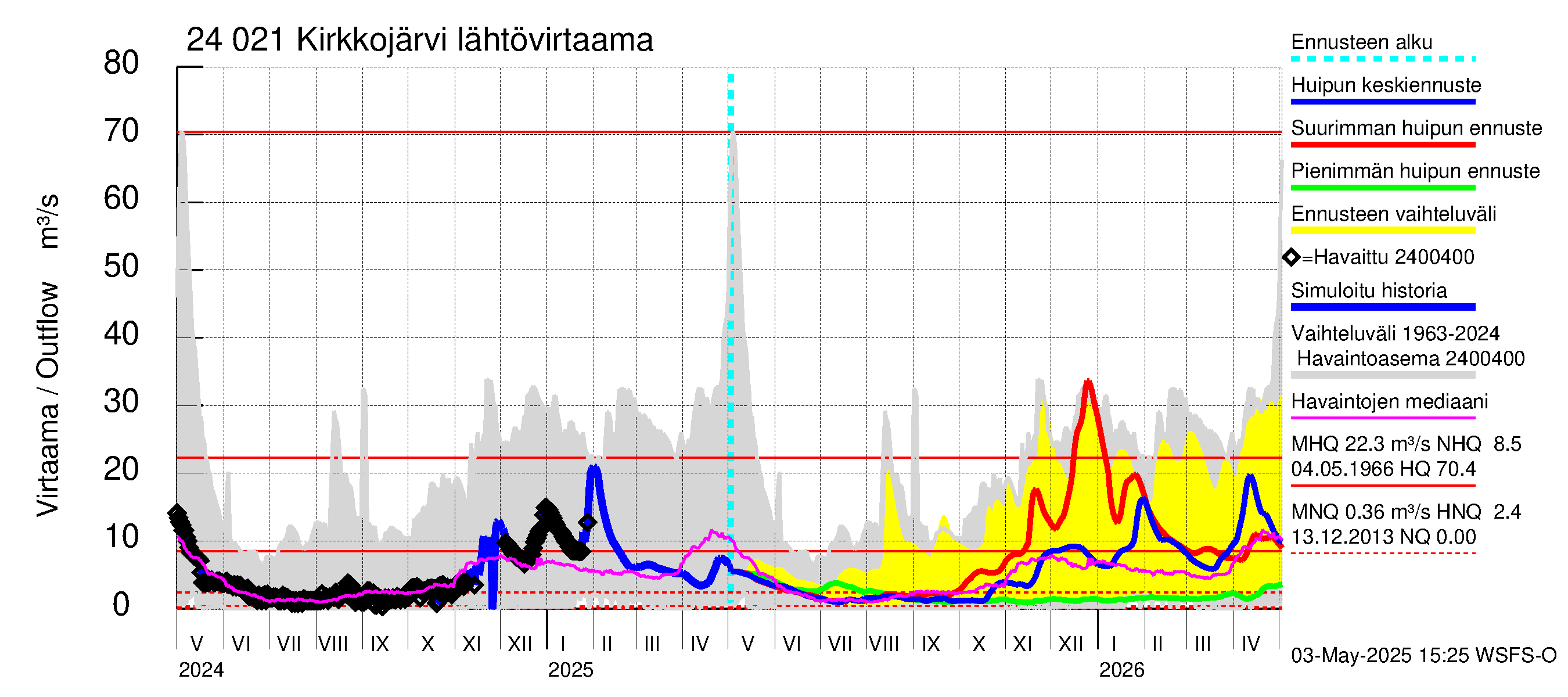 Kiskonjoen vesistöalue - Kirkkojärvi: Lähtövirtaama / juoksutus - huippujen keski- ja ääriennusteet