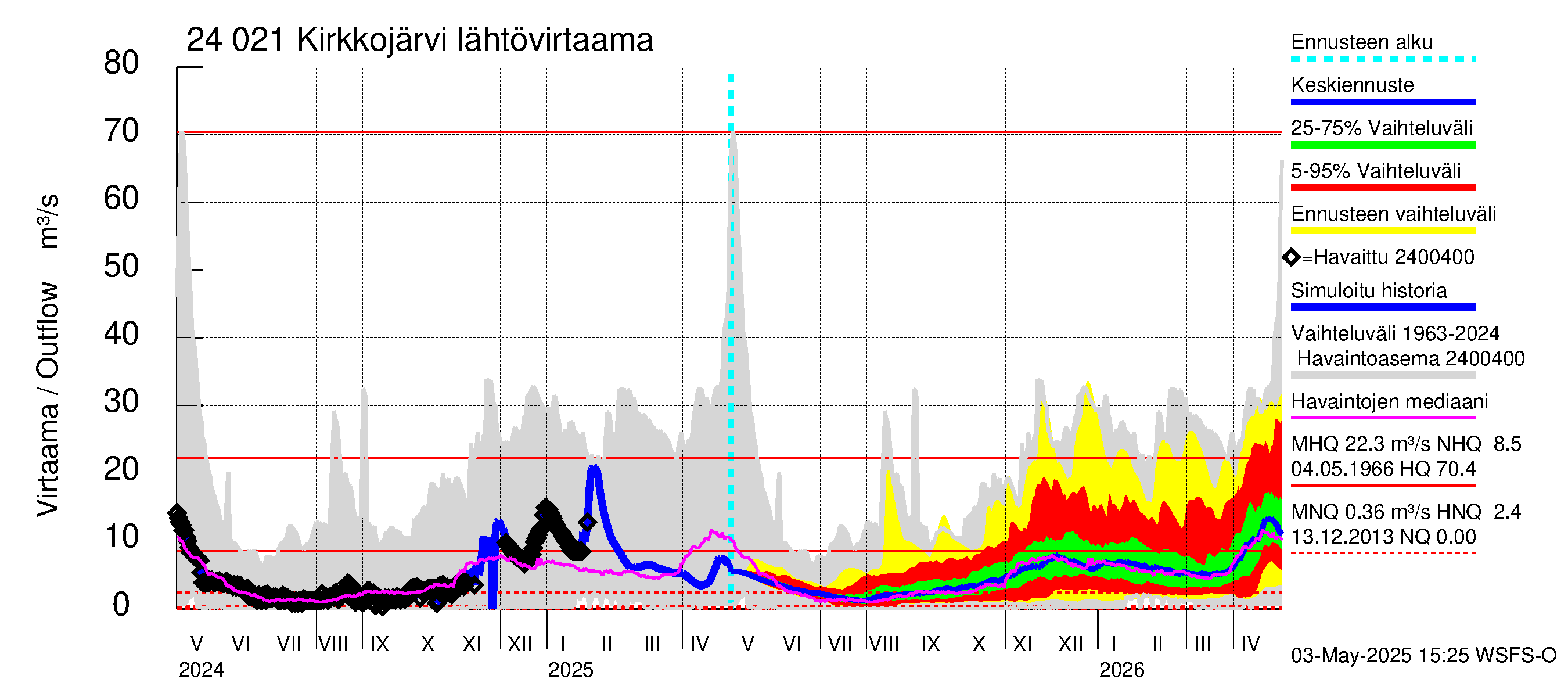 Kiskonjoen vesistöalue - Kirkkojärvi: Lähtövirtaama / juoksutus - jakaumaennuste