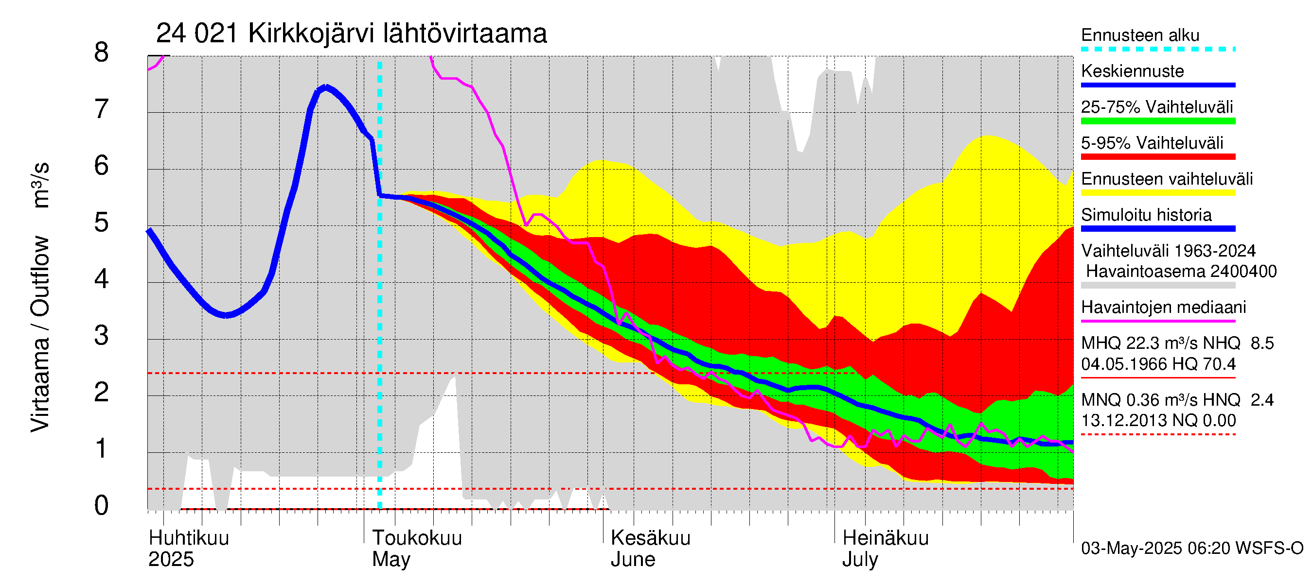 Kiskonjoen vesistöalue - Kirkkojärvi: Lähtövirtaama / juoksutus - jakaumaennuste