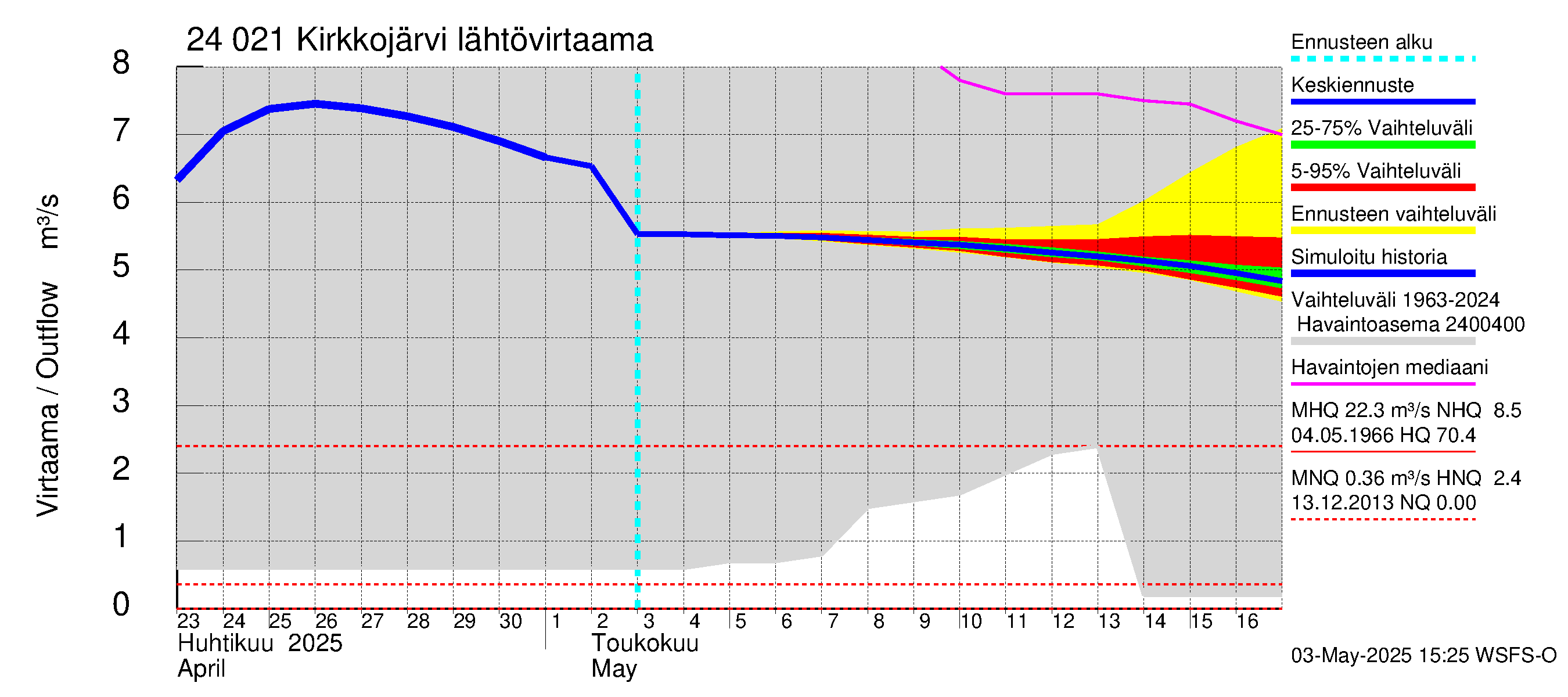Kiskonjoen vesistöalue - Kirkkojärvi: Lähtövirtaama / juoksutus - jakaumaennuste