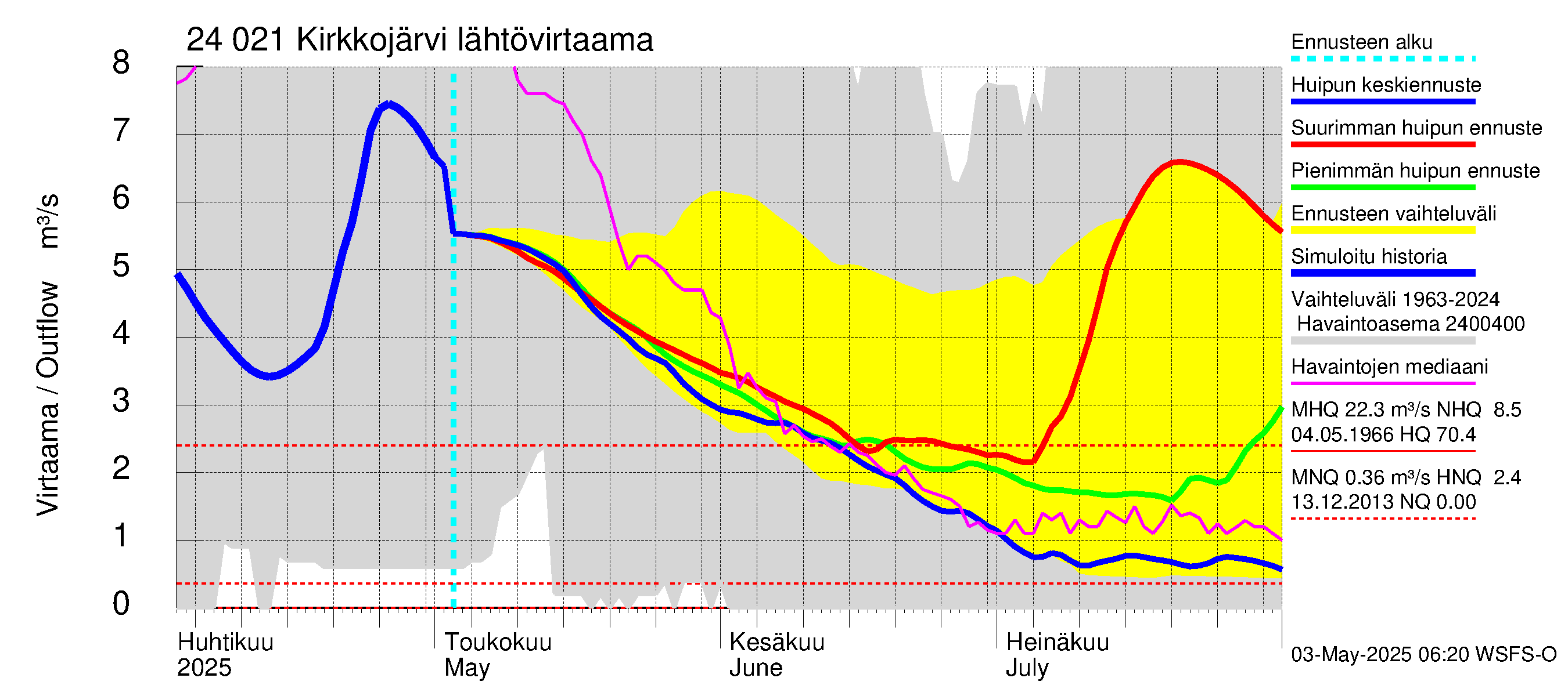 Kiskonjoen vesistöalue - Kirkkojärvi: Lähtövirtaama / juoksutus - huippujen keski- ja ääriennusteet