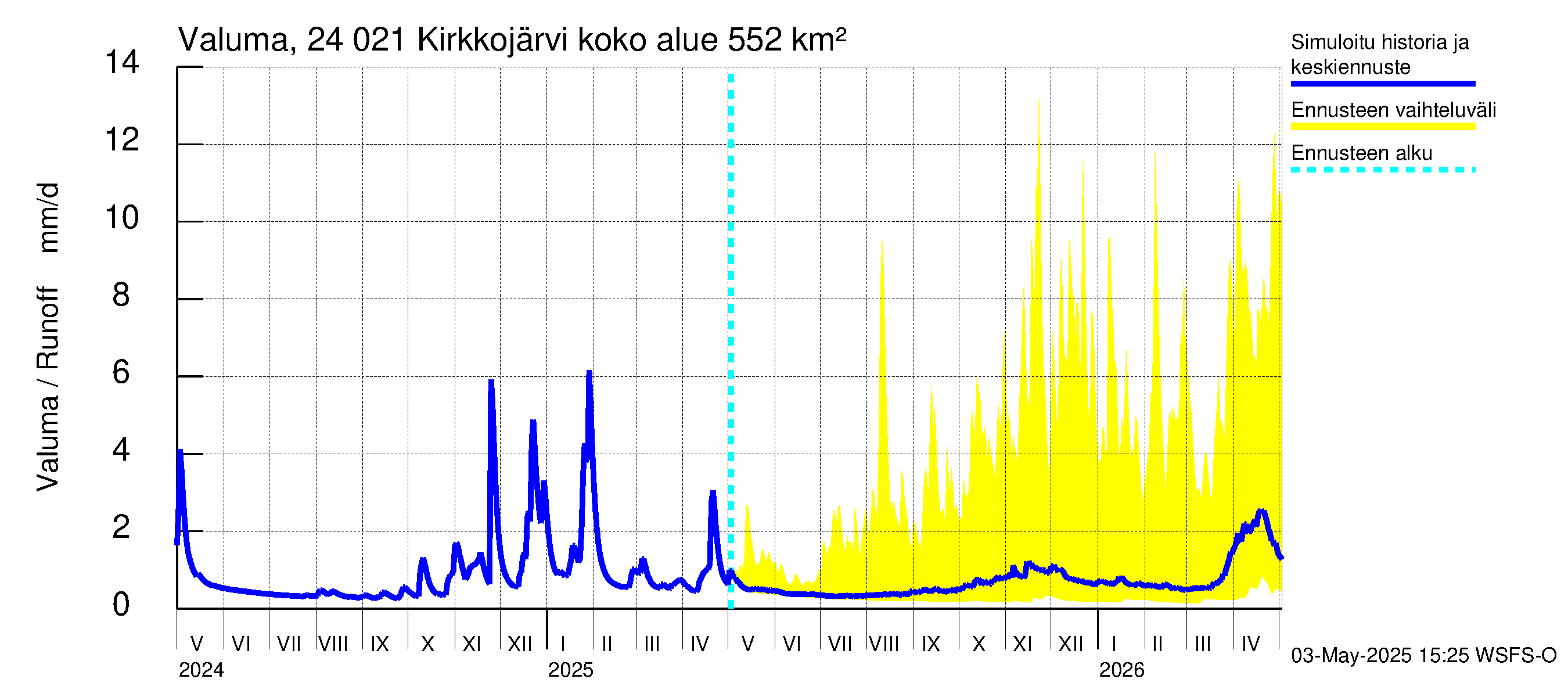 Kiskonjoen vesistöalue - Kirkkojärvi: Valuma
