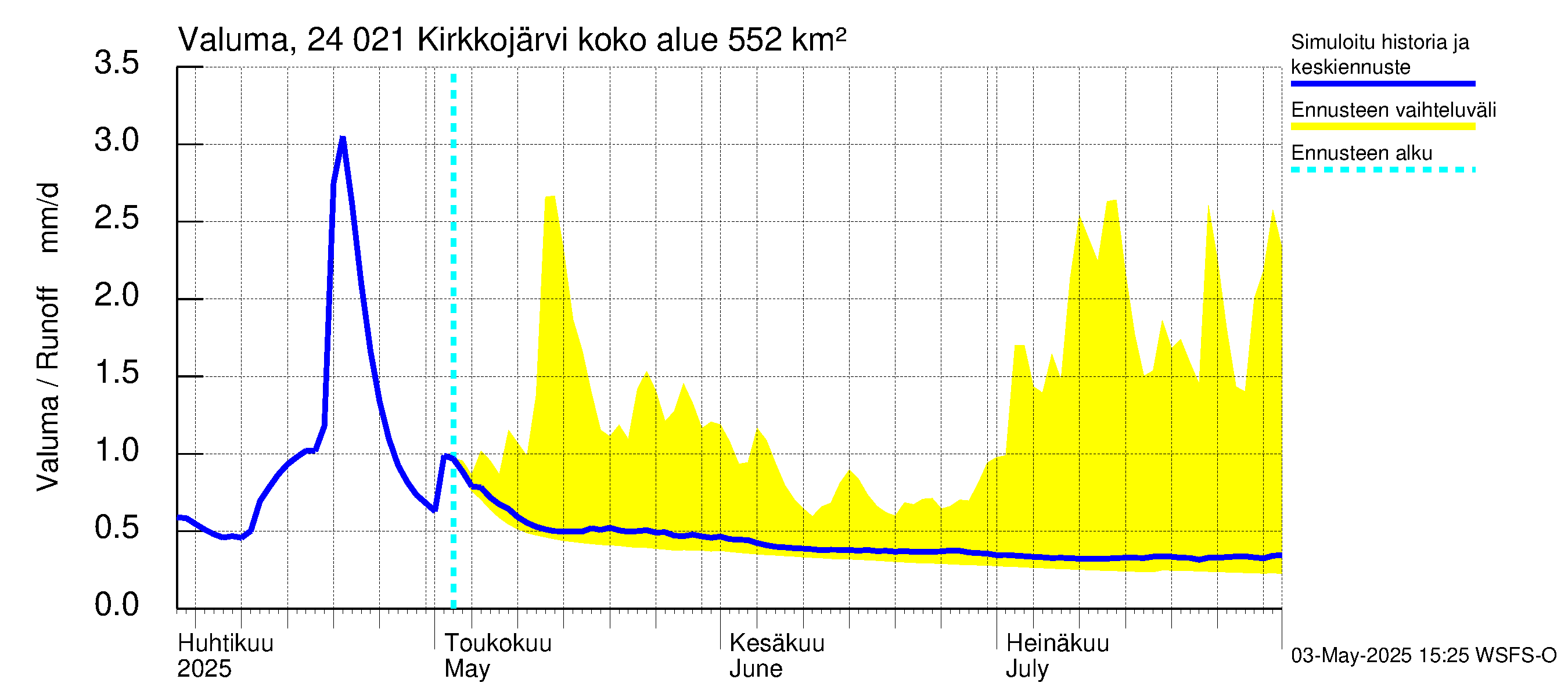 Kiskonjoen vesistöalue - Kirkkojärvi: Valuma