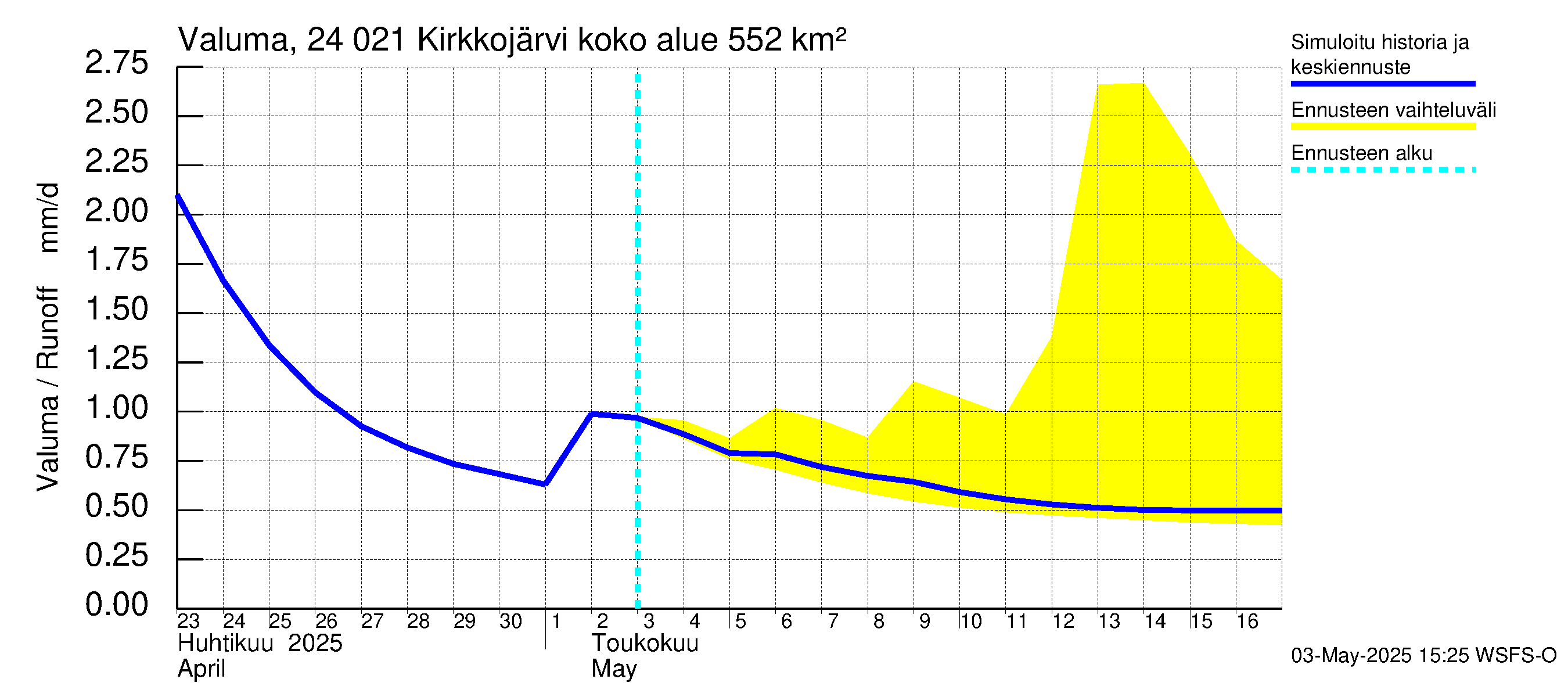 Kiskonjoen vesistöalue - Kirkkojärvi: Valuma