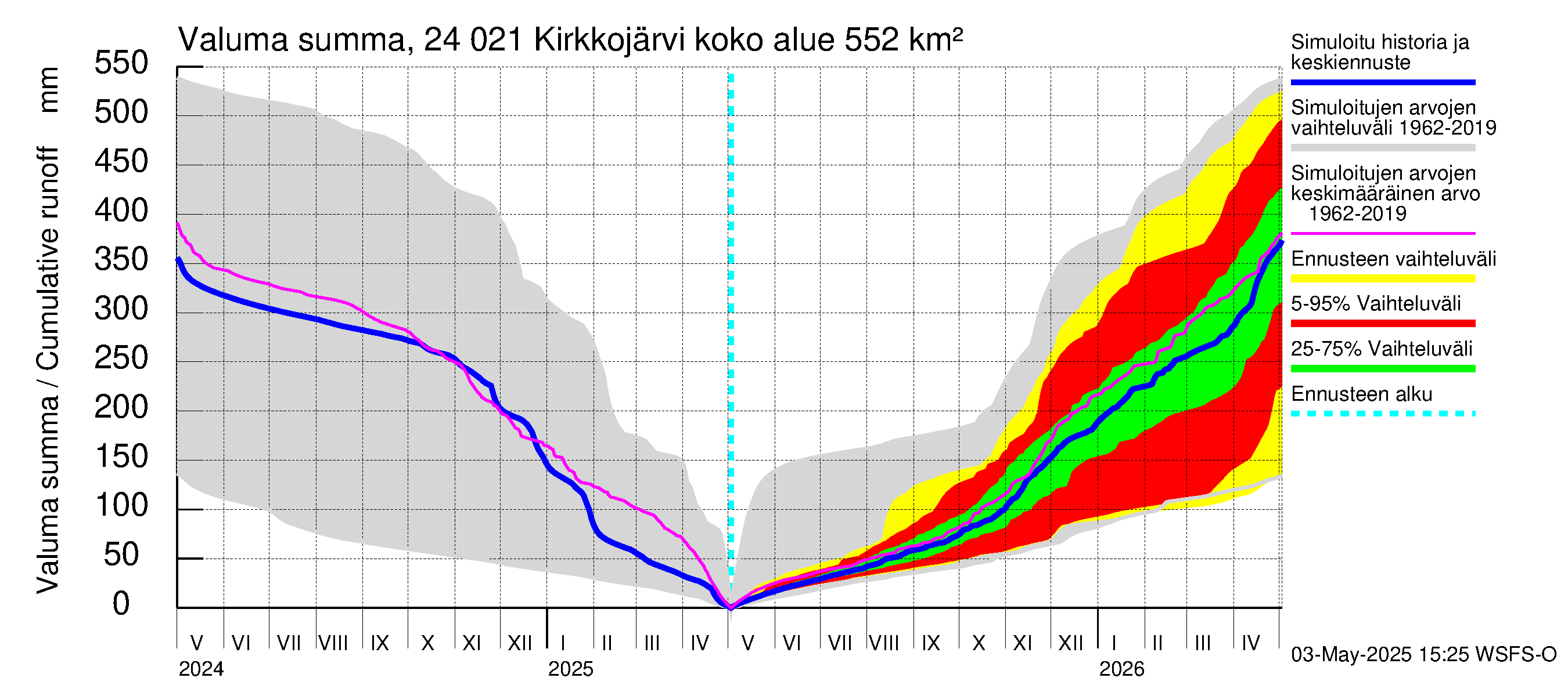 Kiskonjoen vesistöalue - Kirkkojärvi: Valuma - summa
