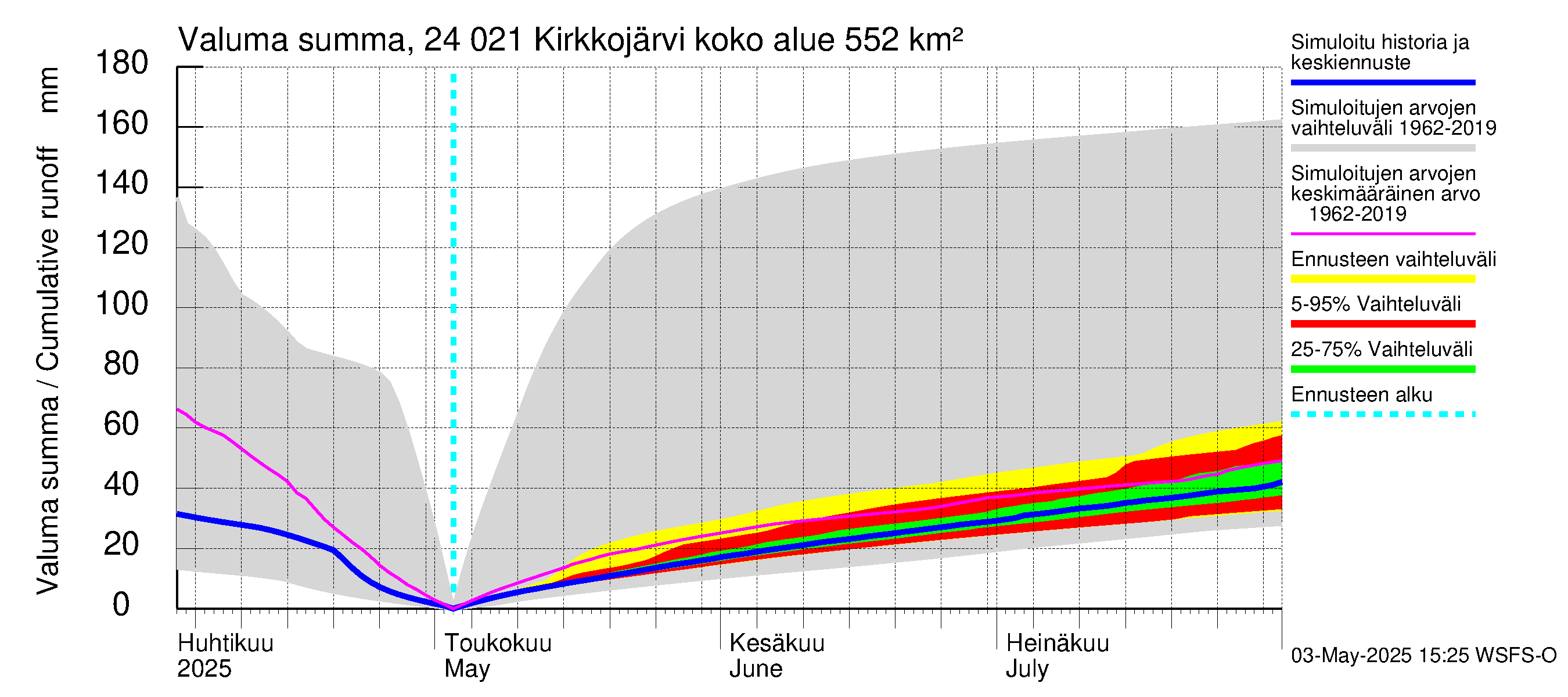 Kiskonjoen vesistöalue - Kirkkojärvi: Valuma - summa