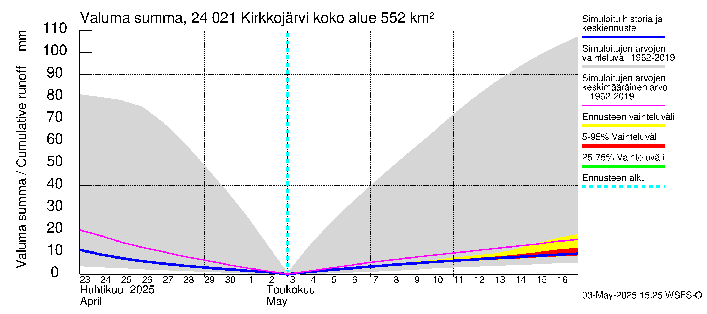 Kiskonjoen vesistöalue - Kirkkojärvi: Valuma - summa