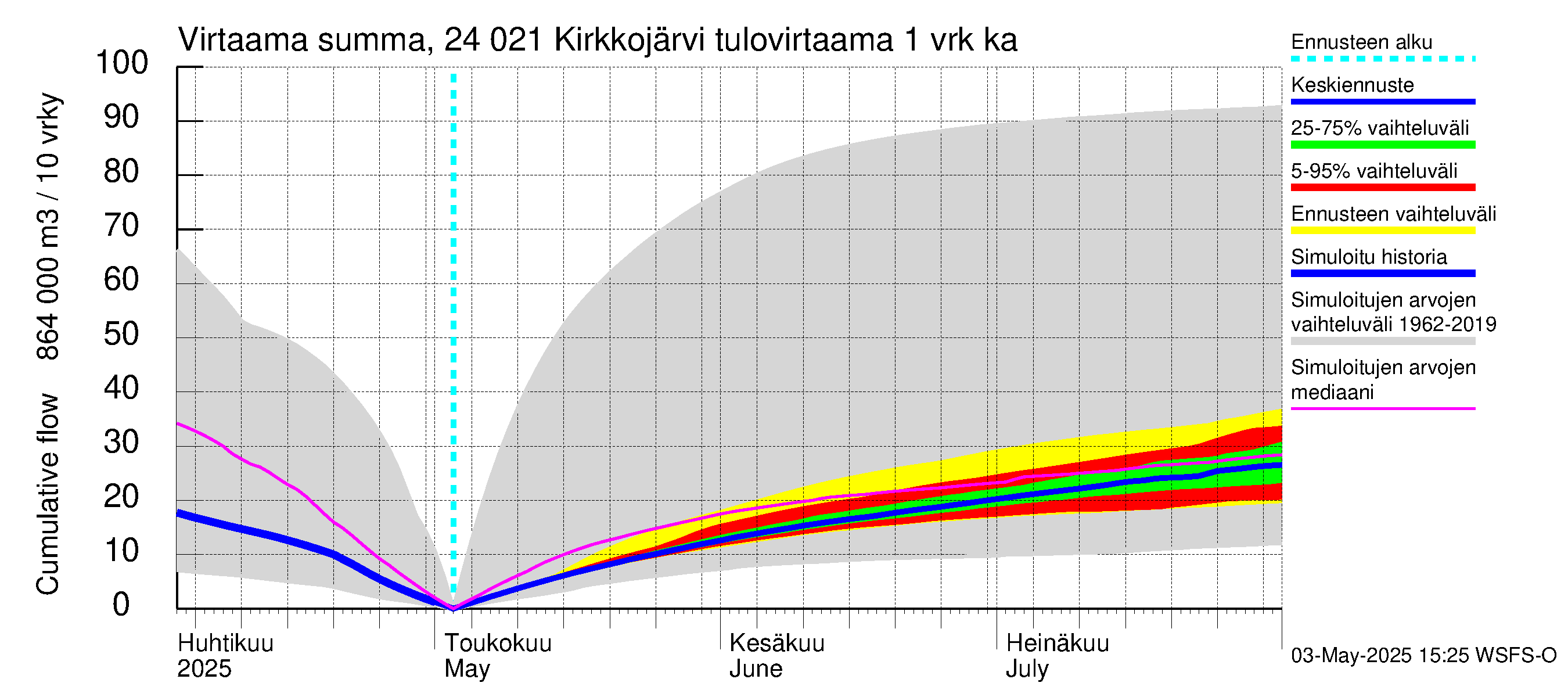 Kiskonjoen vesistöalue - Kirkkojärvi: Tulovirtaama - summa