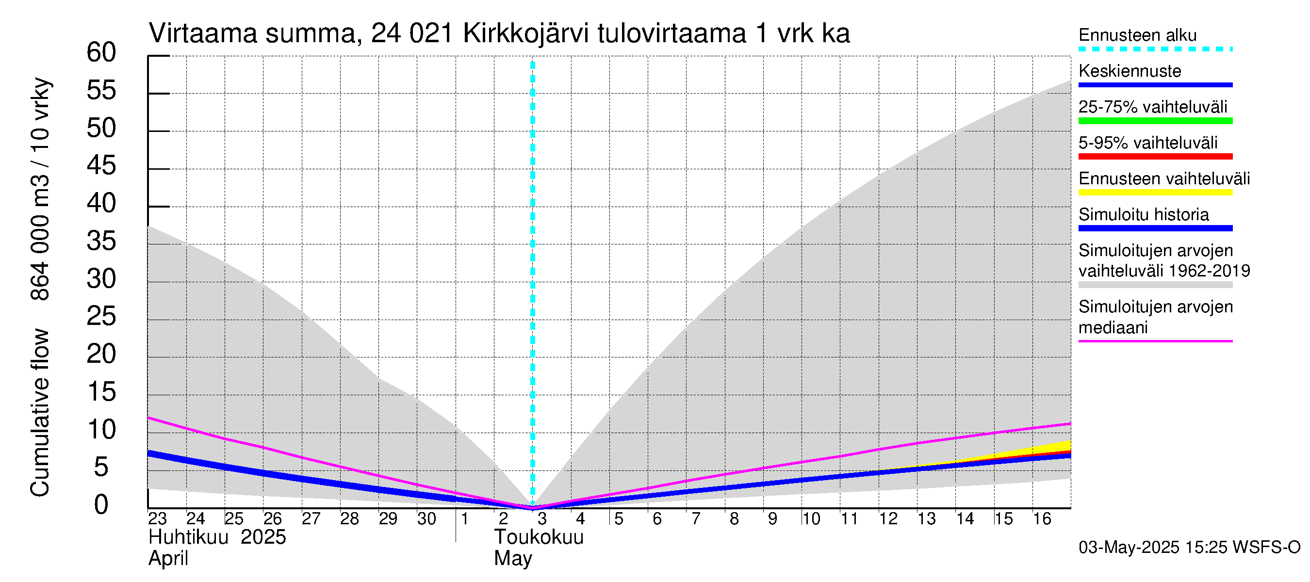 Kiskonjoen vesistöalue - Kirkkojärvi: Tulovirtaama - summa