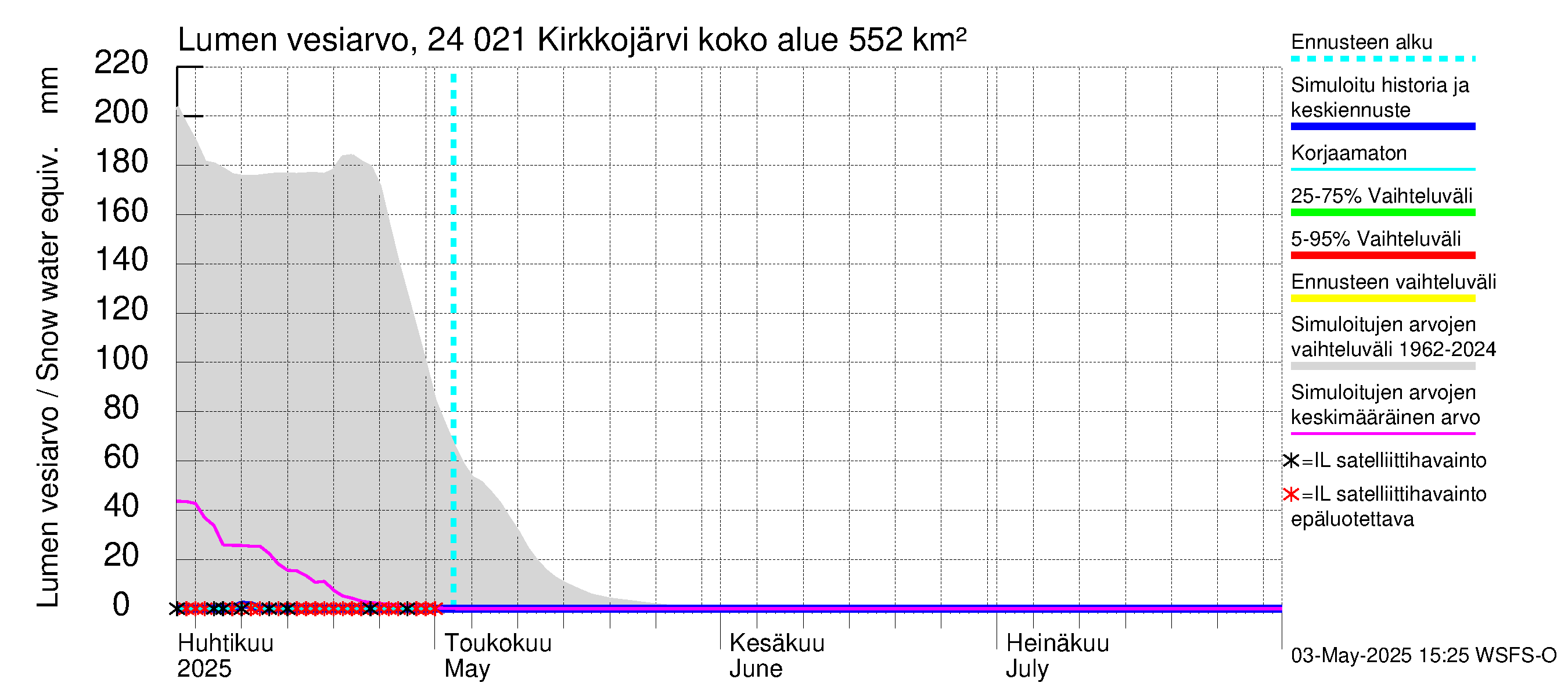 Kiskonjoen vesistöalue - Kirkkojärvi: Lumen vesiarvo