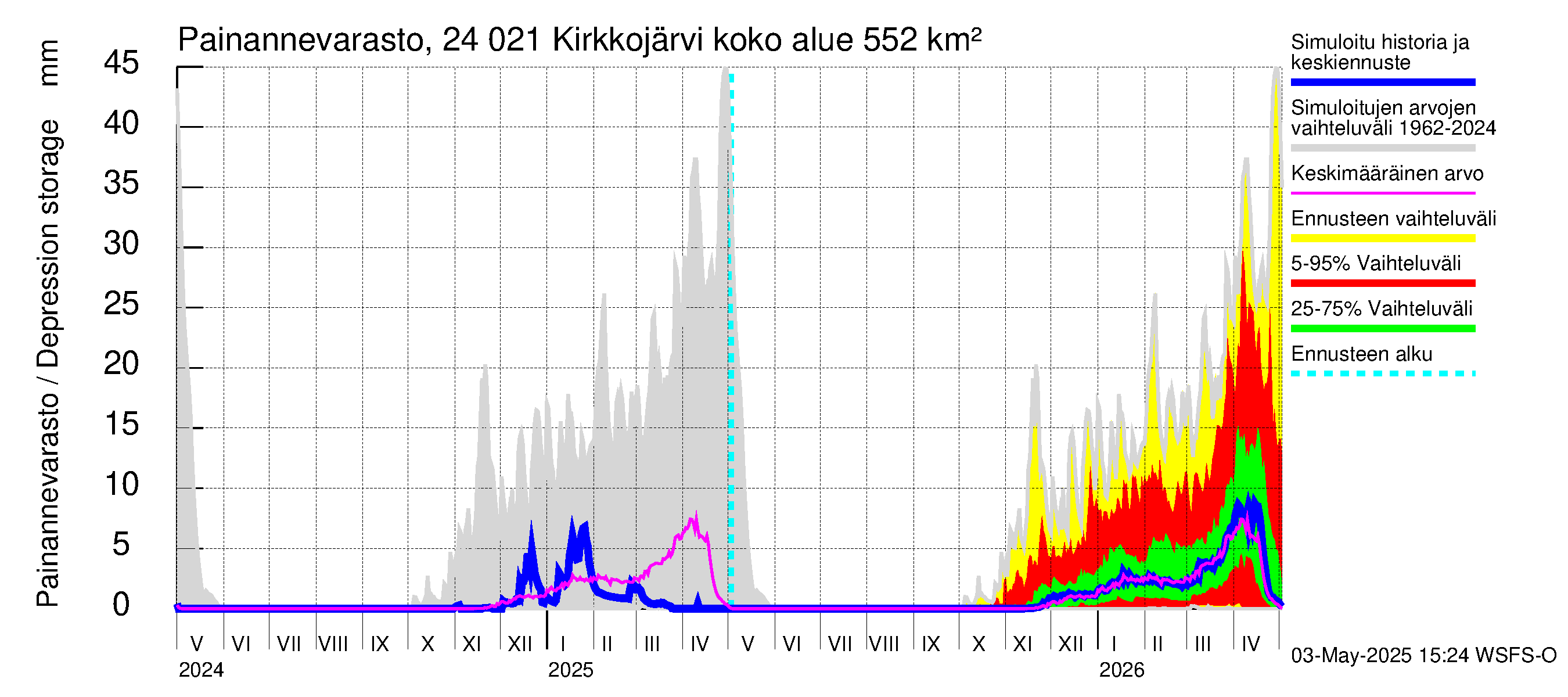Kiskonjoen vesistöalue - Kirkkojärvi: Painannevarasto