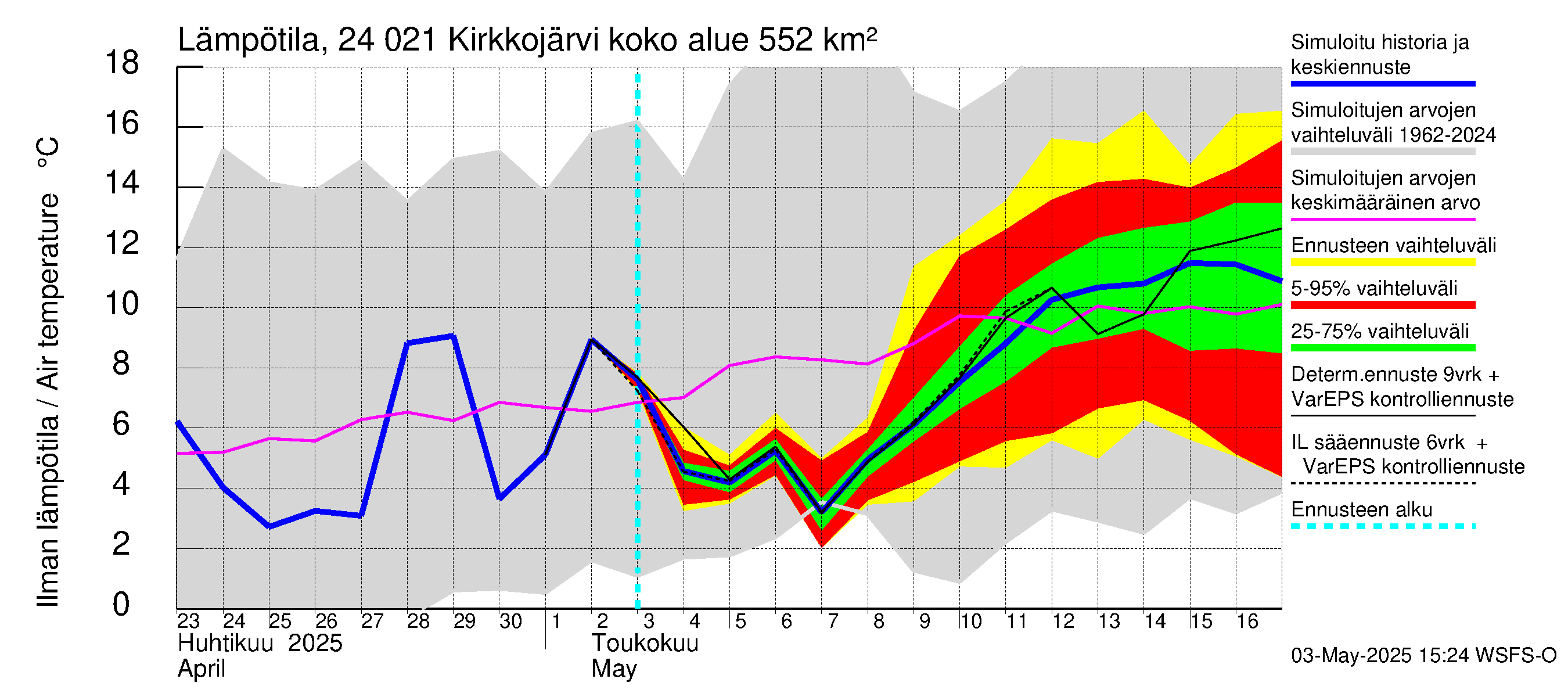 Kiskonjoen vesistöalue - Kirkkojärvi: Ilman lämpötila
