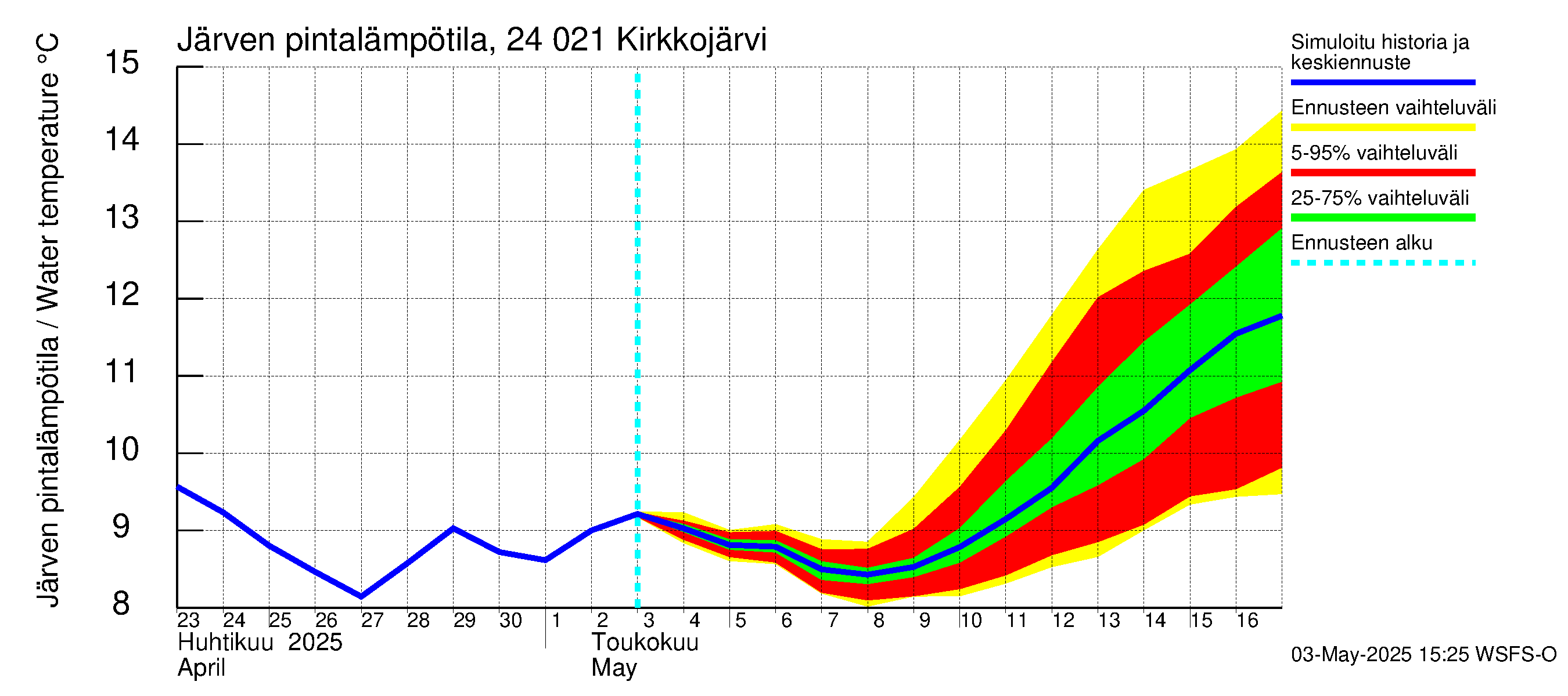 Kiskonjoen vesistöalue - Kirkkojärvi: Järven pintalämpötila