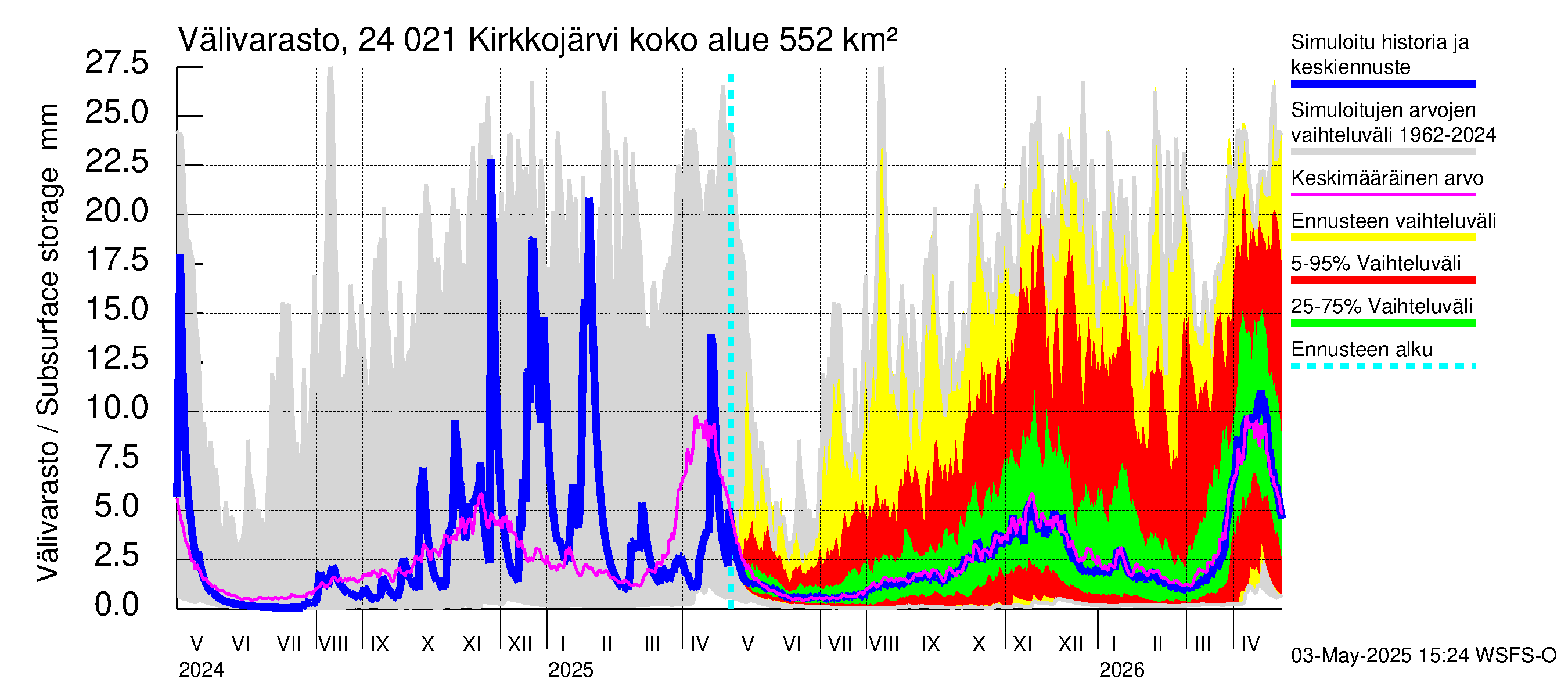Kiskonjoen vesistöalue - Kirkkojärvi: Välivarasto