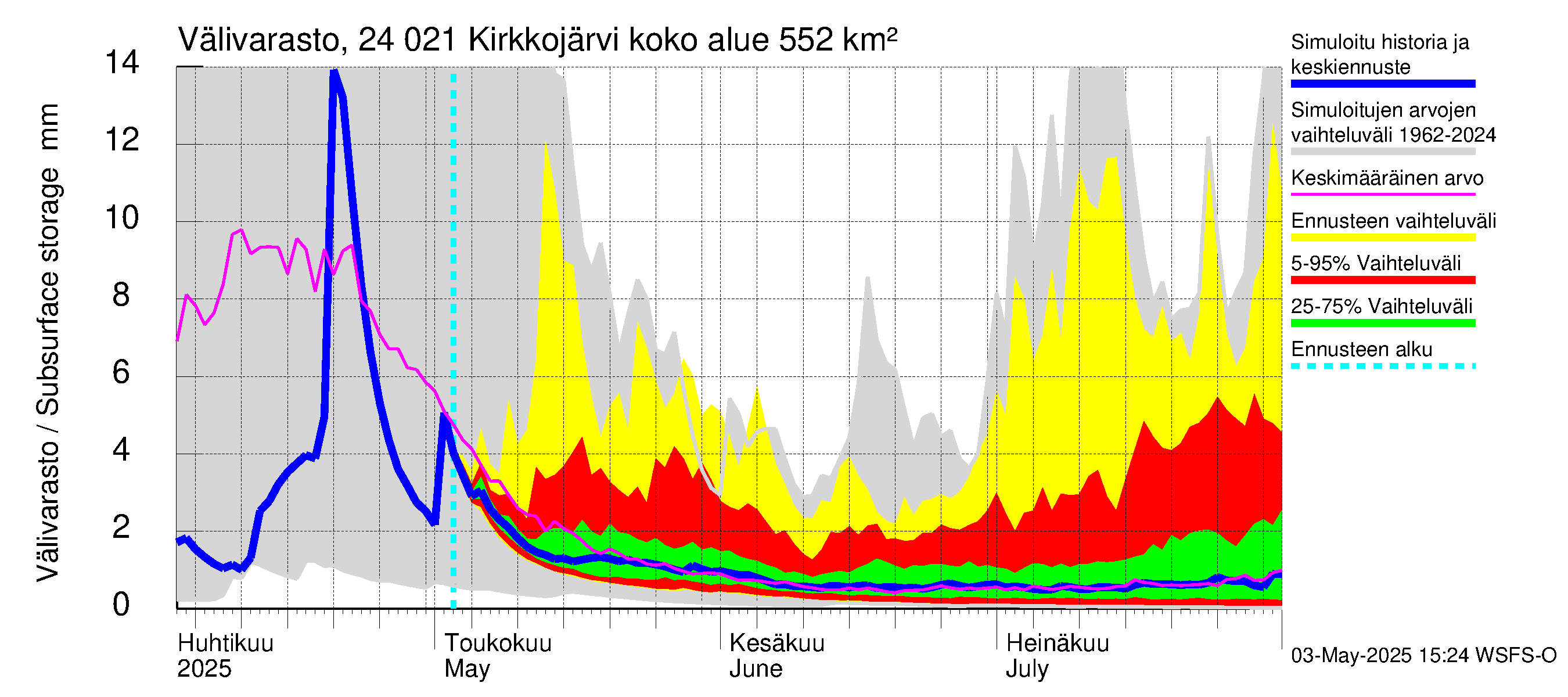 Kiskonjoen vesistöalue - Kirkkojärvi: Välivarasto