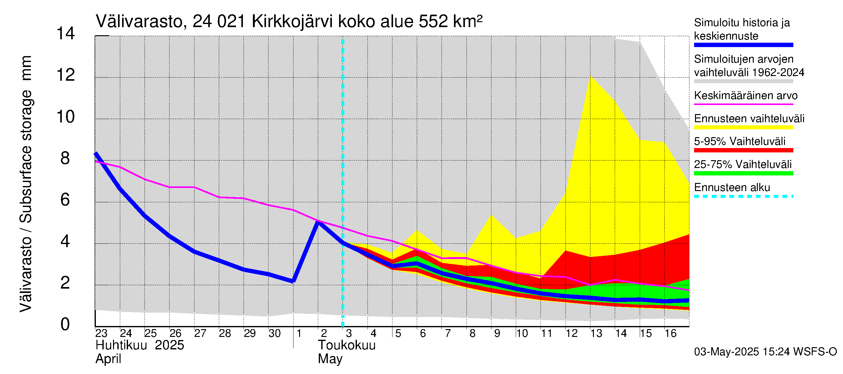 Kiskonjoen vesistöalue - Kirkkojärvi: Välivarasto