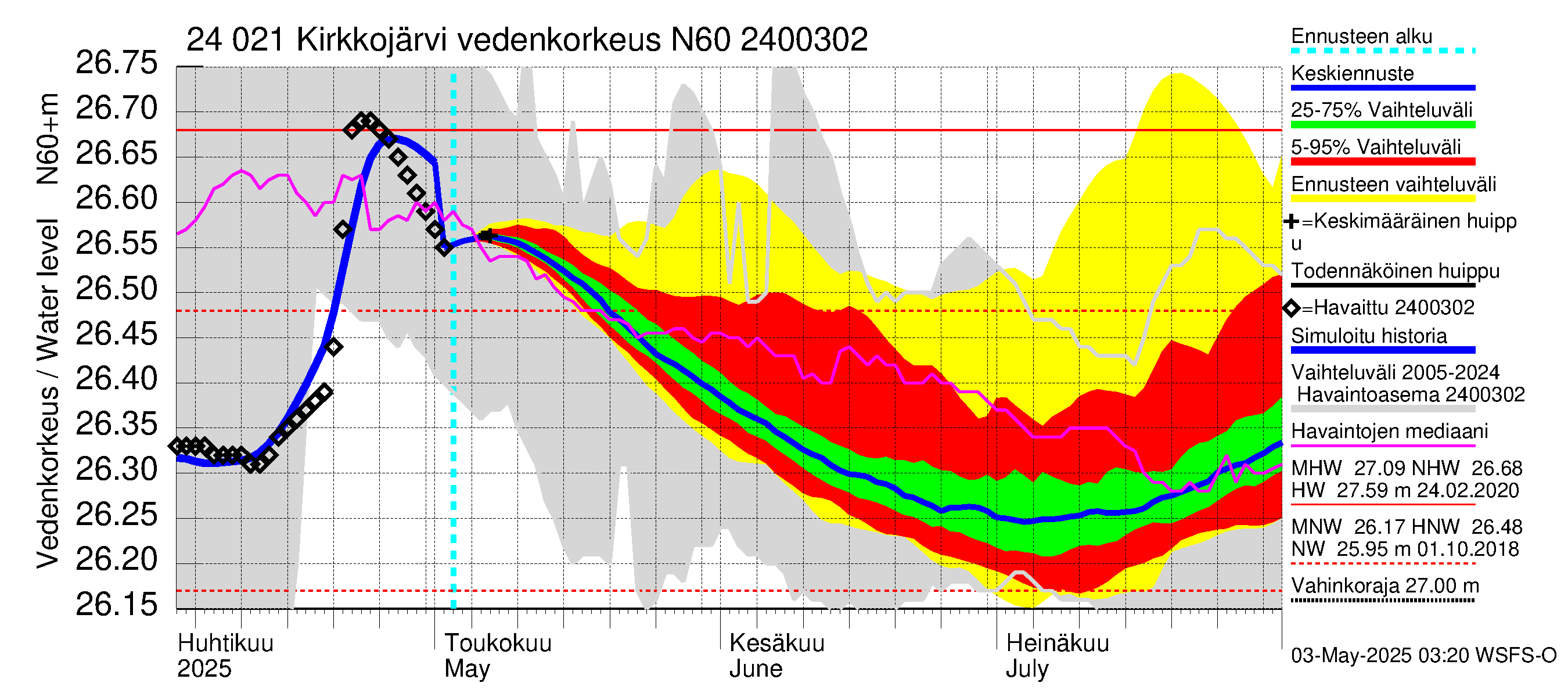 Kiskonjoen vesistöalue - Kirkkojärvi: Vedenkorkeus - jakaumaennuste