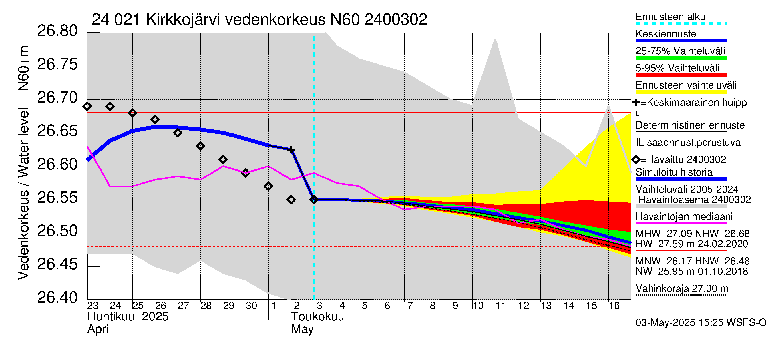 Kiskonjoen vesistöalue - Kirkkojärvi: Vedenkorkeus - jakaumaennuste
