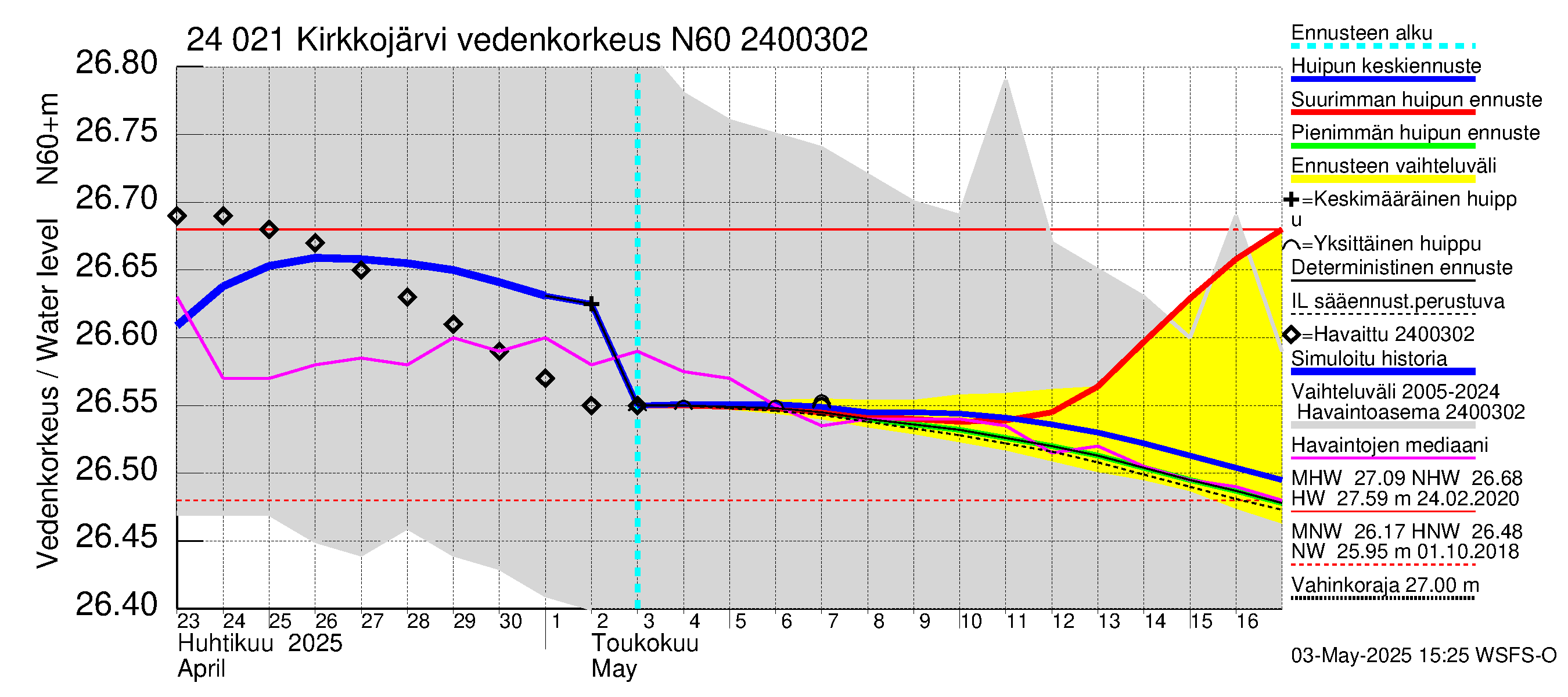 Kiskonjoen vesistöalue - Kirkkojärvi: Vedenkorkeus - huippujen keski- ja ääriennusteet