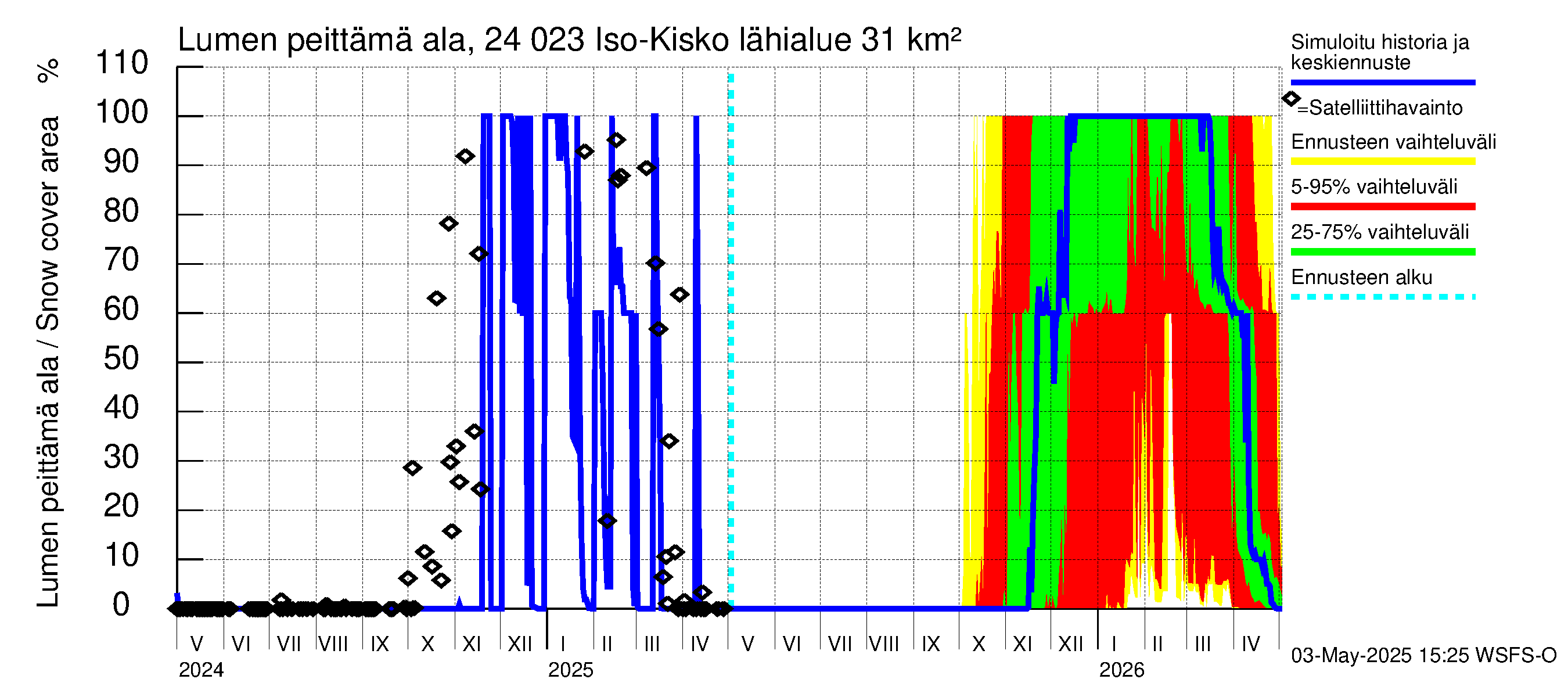 Kiskonjoen vesistöalue - Iso-Kisko: Lumen peittämä ala