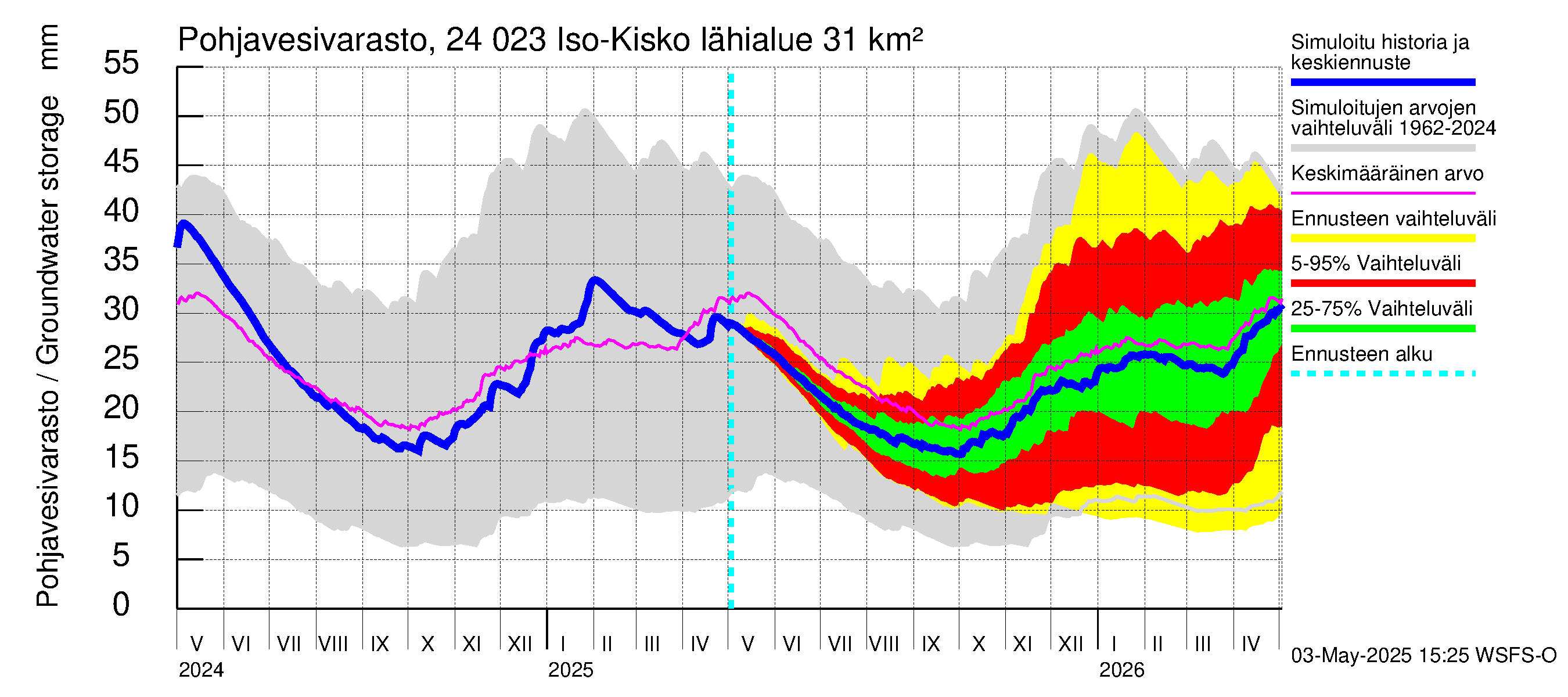 Kiskonjoen vesistöalue - Iso-Kisko: Pohjavesivarasto
