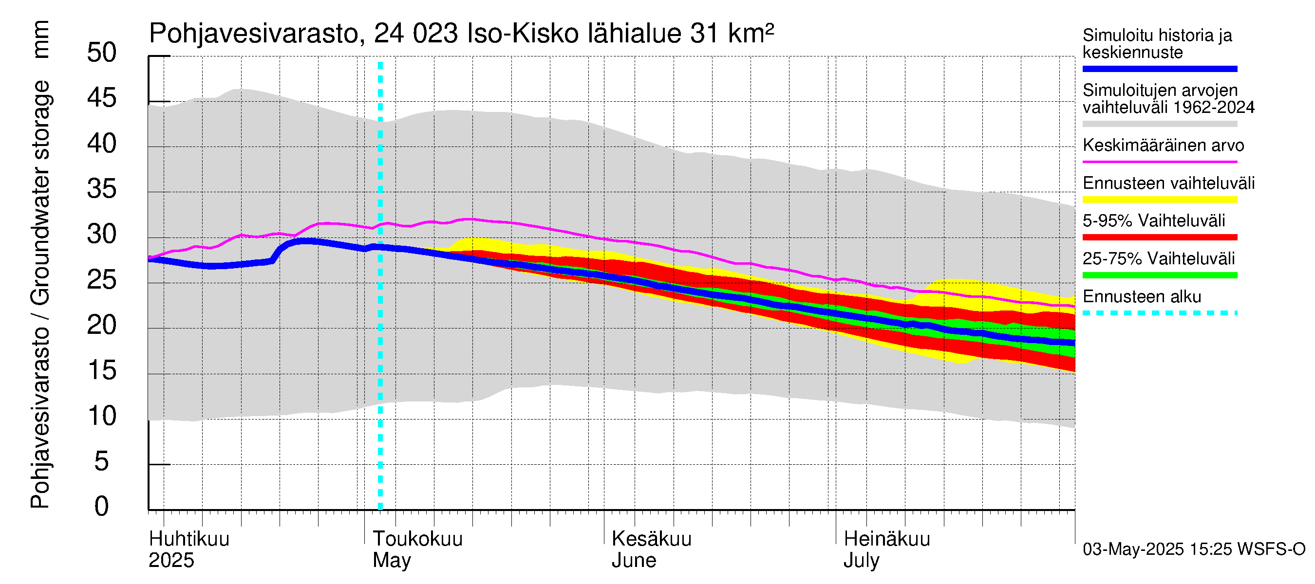 Kiskonjoen vesistöalue - Iso-Kisko: Pohjavesivarasto