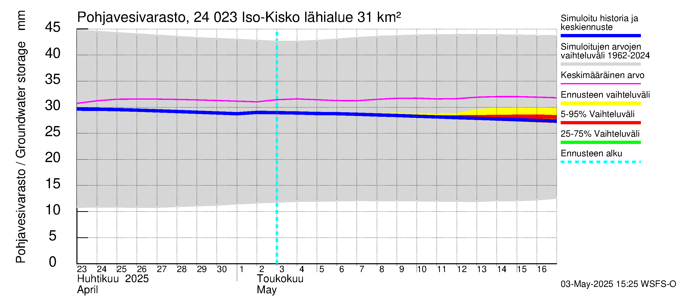 Kiskonjoen vesistöalue - Iso-Kisko: Pohjavesivarasto