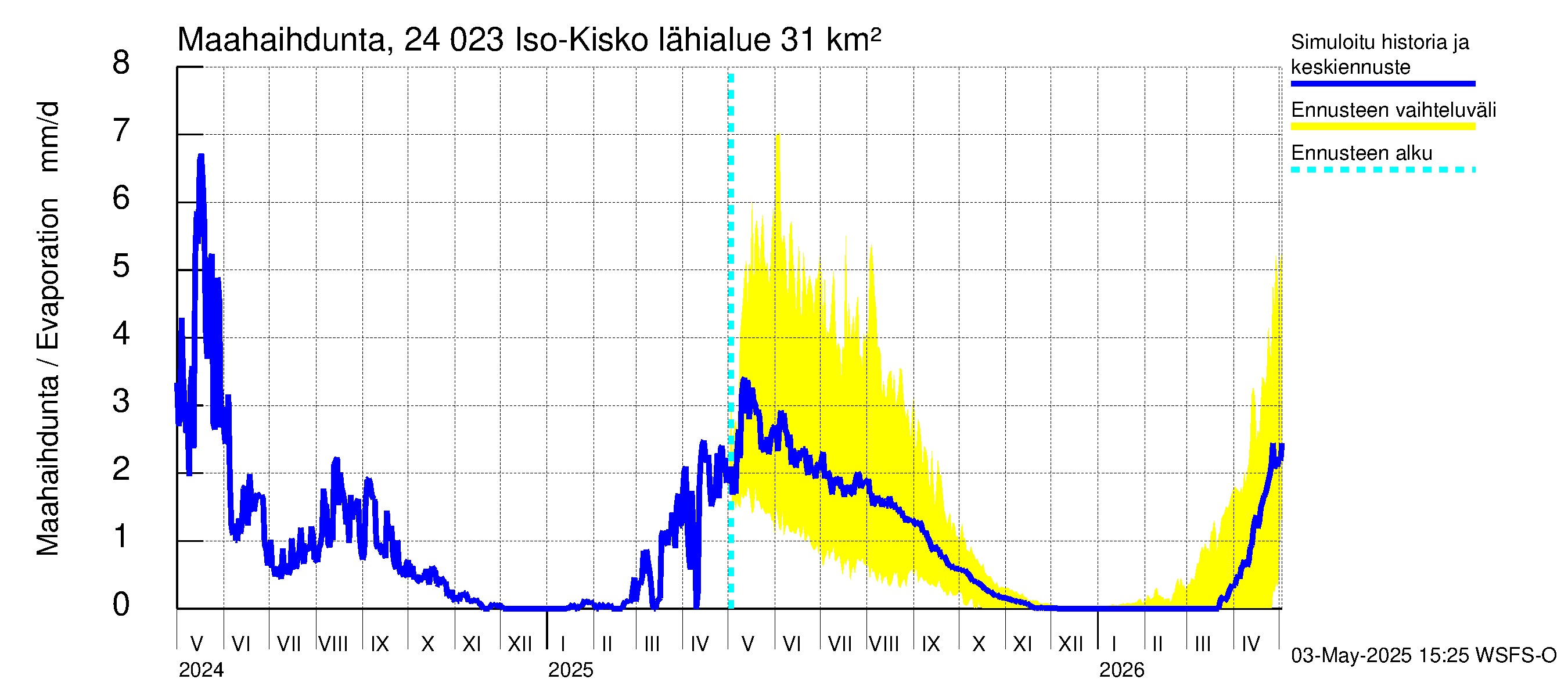 Kiskonjoen vesistöalue - Iso-Kisko: Haihdunta maa-alueelta