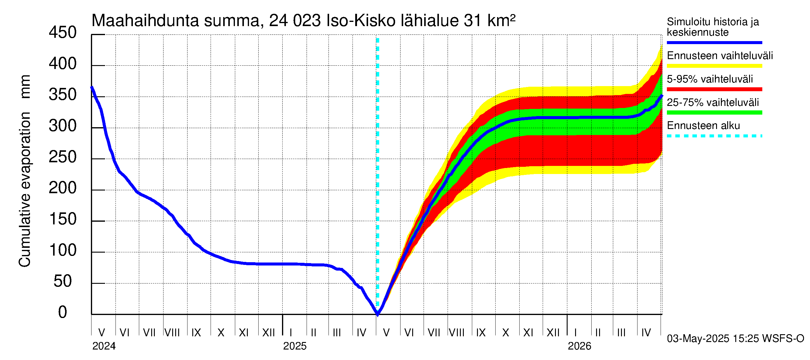 Kiskonjoen vesistöalue - Iso-Kisko: Haihdunta maa-alueelta - summa