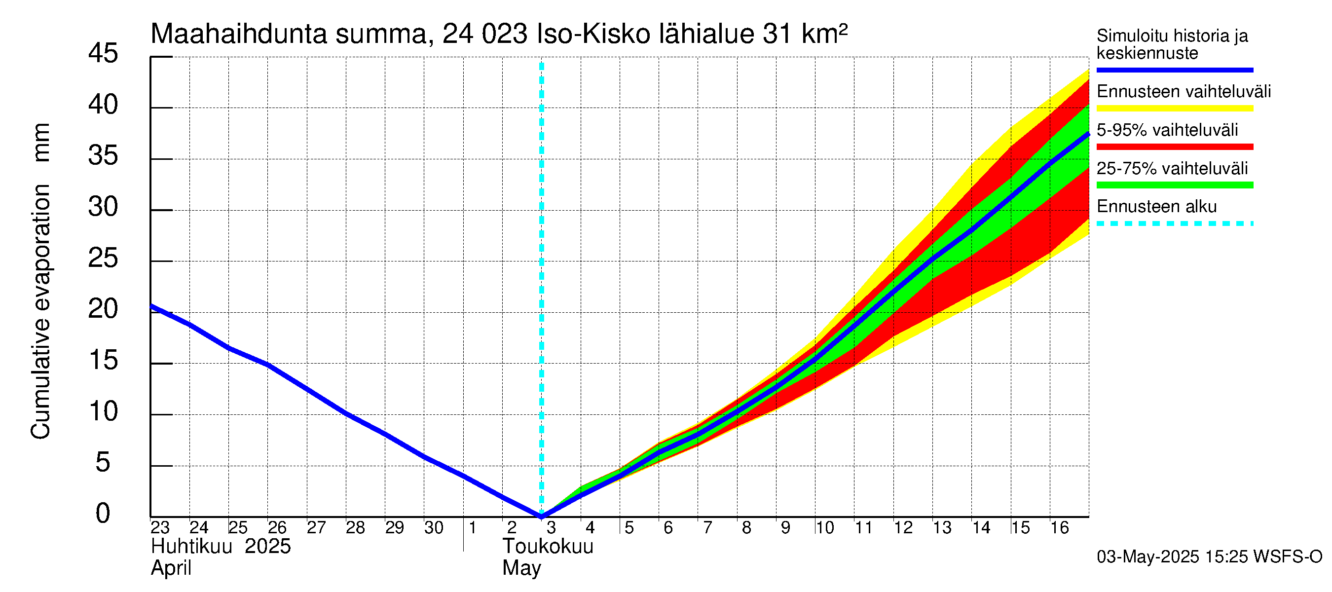 Kiskonjoen vesistöalue - Iso-Kisko: Haihdunta maa-alueelta - summa
