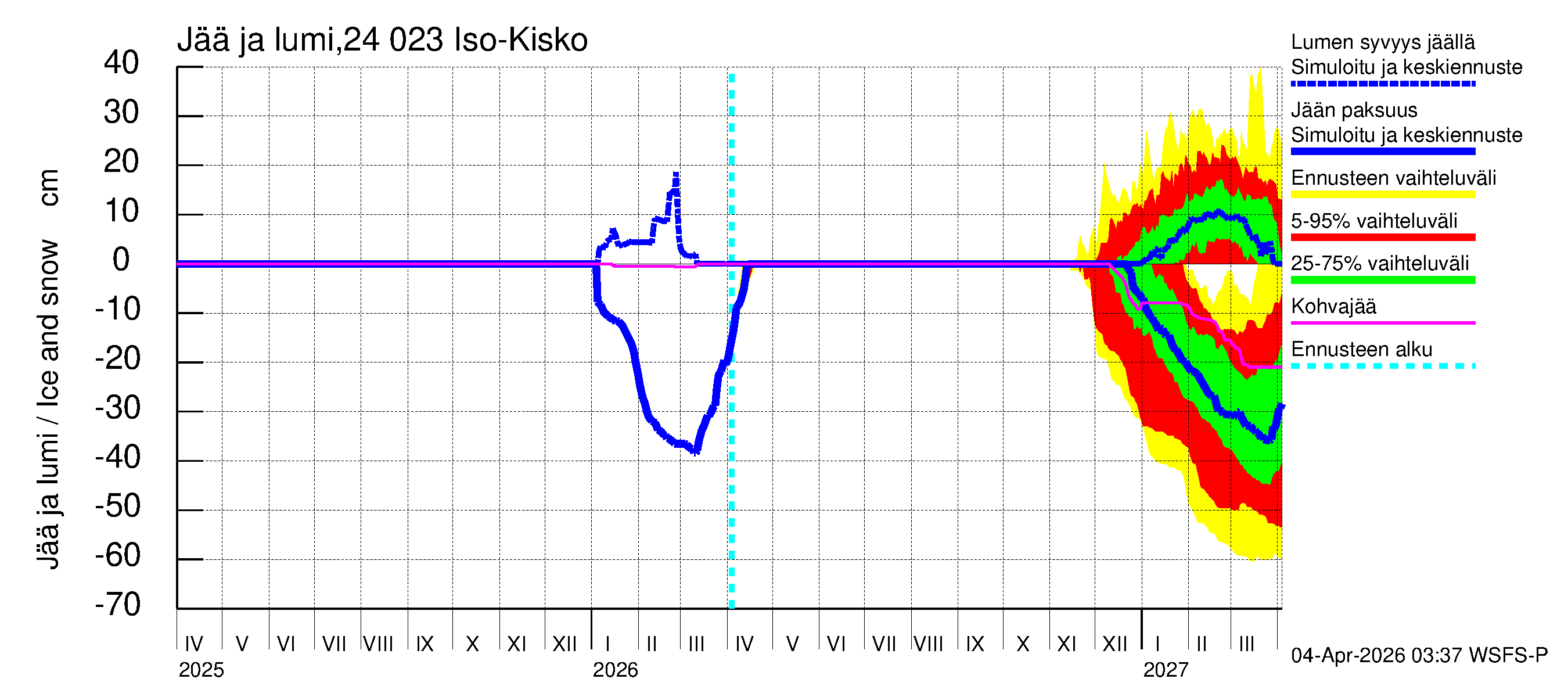 Kiskonjoen vesistöalue - Iso-Kisko: Jään paksuus
