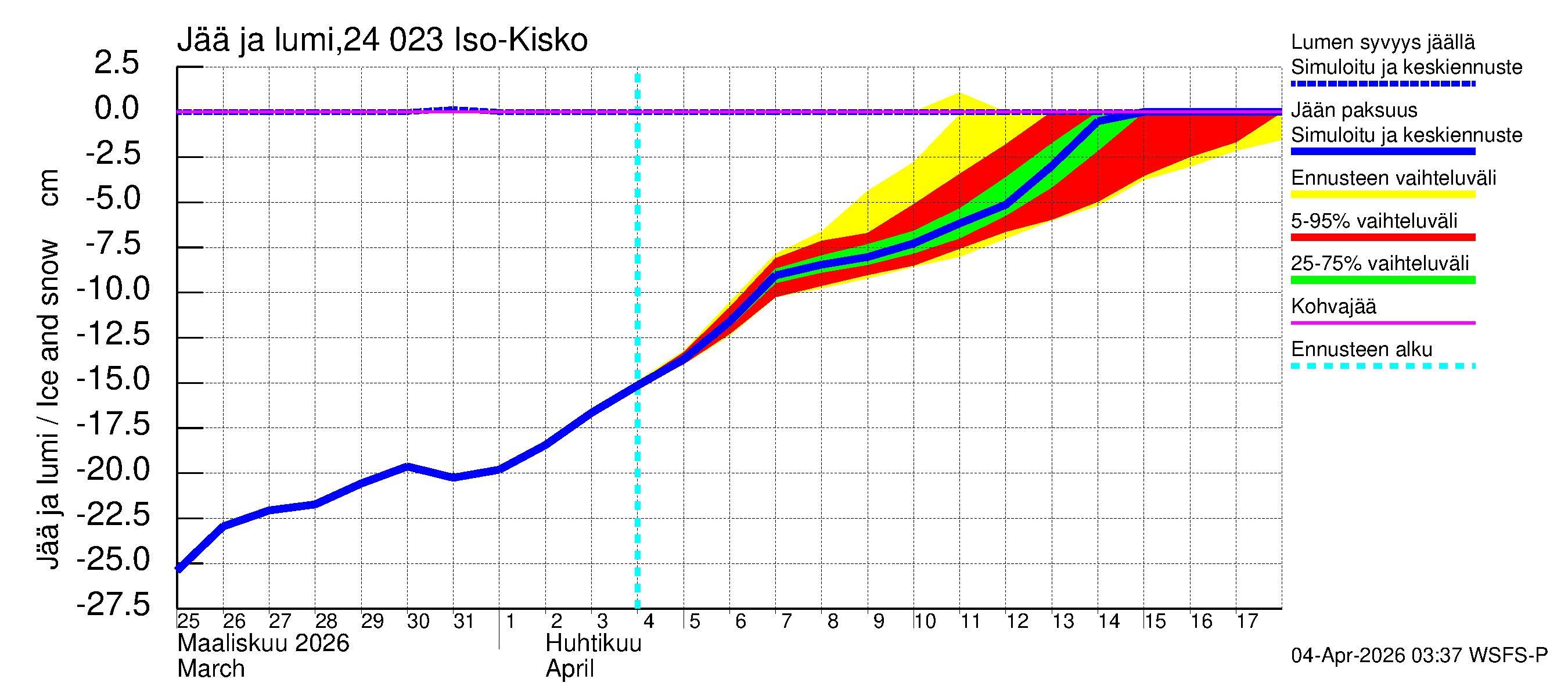Kiskonjoen vesistöalue - Iso-Kisko: Jään paksuus
