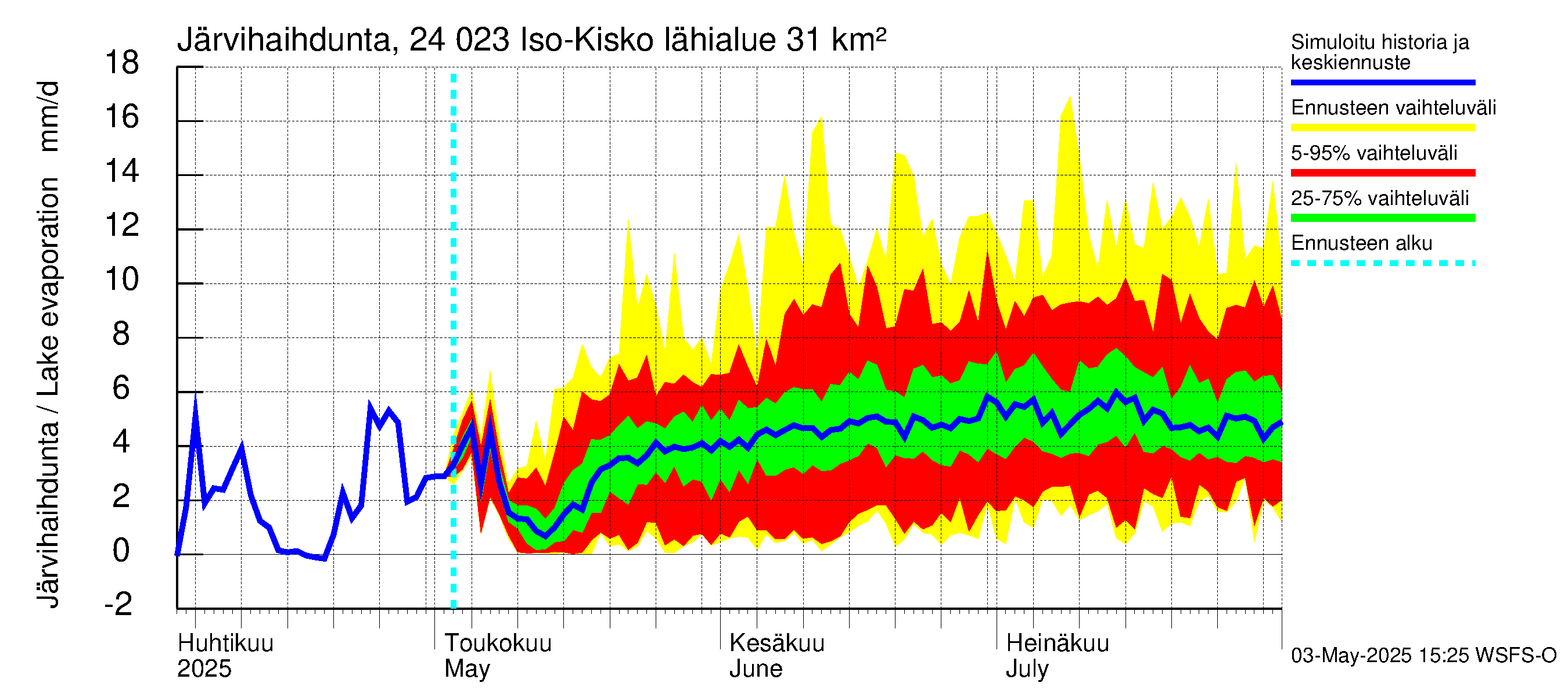 Kiskonjoen vesistöalue - Iso-Kisko: Järvihaihdunta