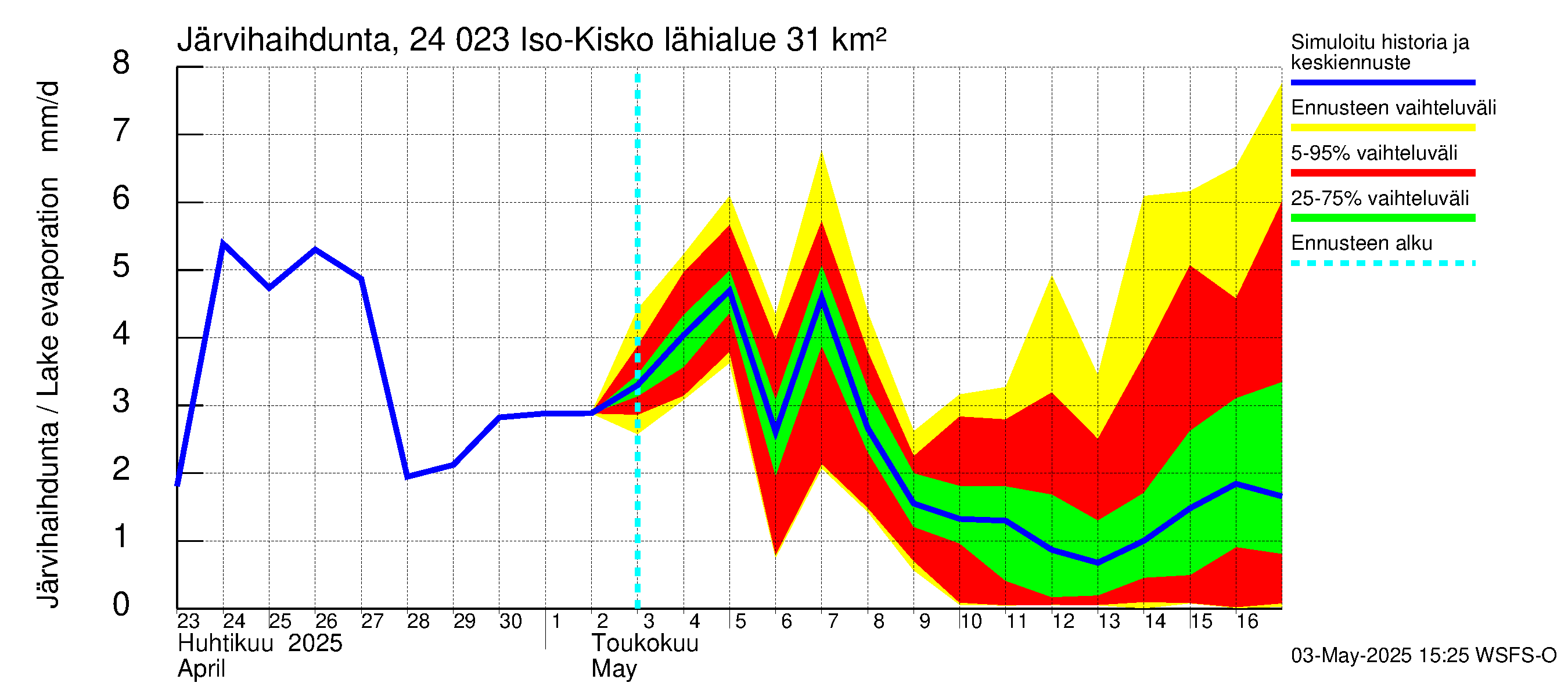 Kiskonjoen vesistöalue - Iso-Kisko: Järvihaihdunta