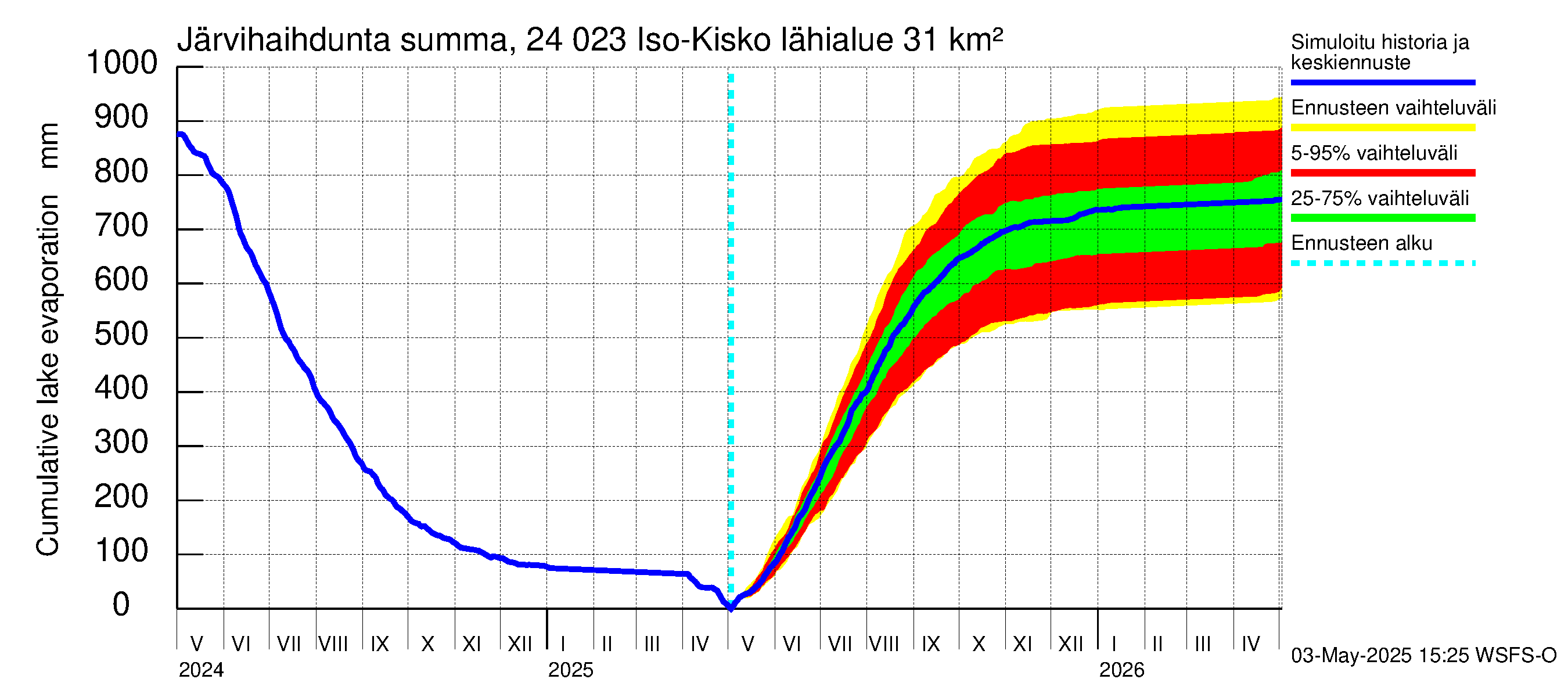 Kiskonjoen vesistöalue - Iso-Kisko: Järvihaihdunta - summa