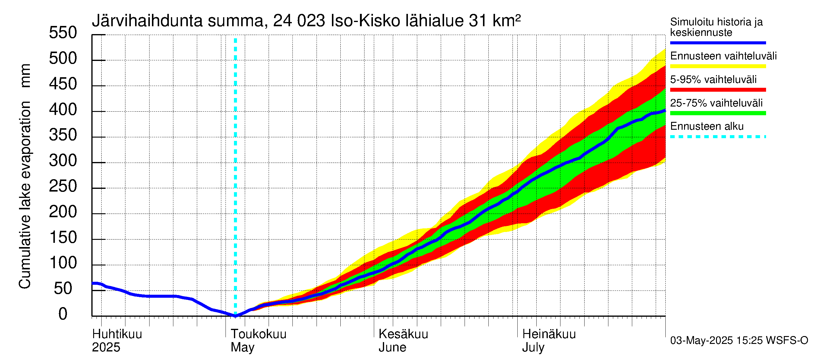 Kiskonjoen vesistöalue - Iso-Kisko: Järvihaihdunta - summa