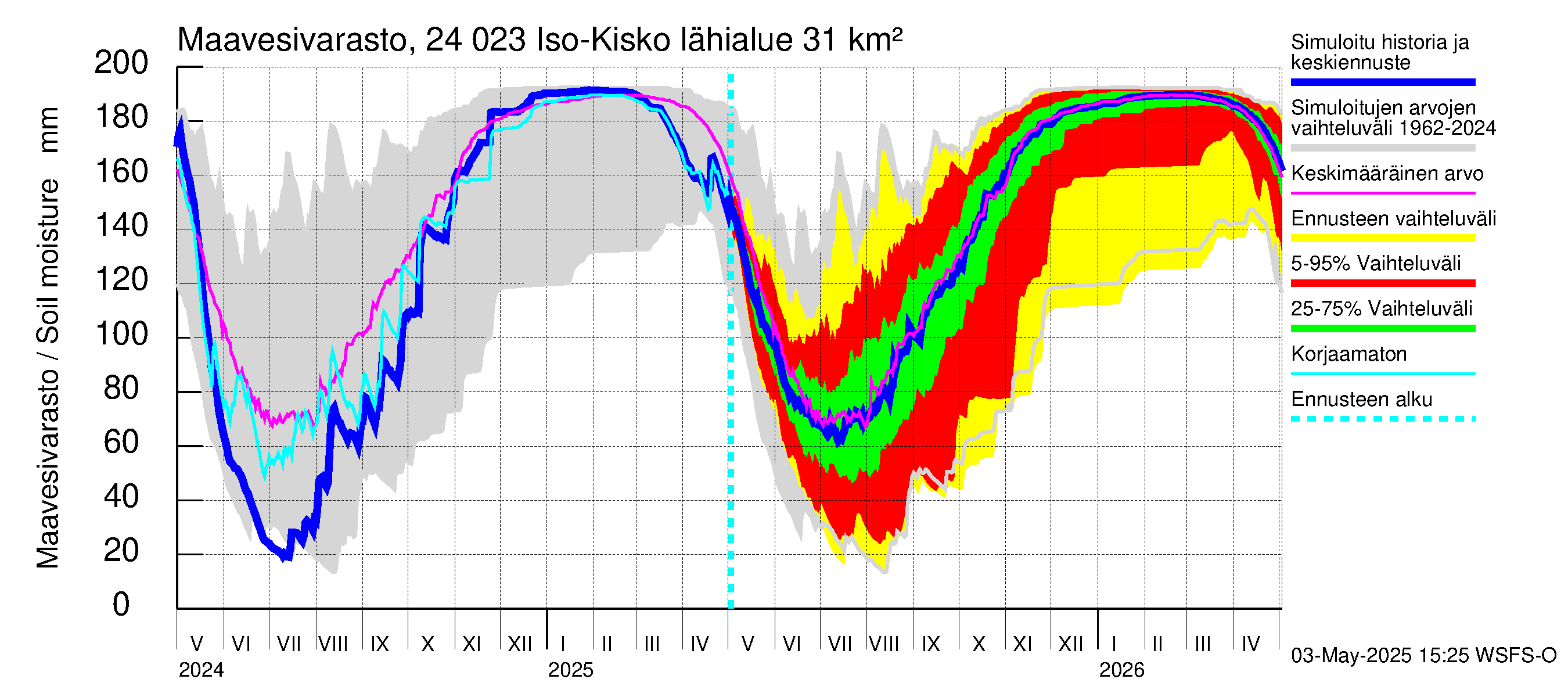 Kiskonjoen vesistöalue - Iso-Kisko: Maavesivarasto