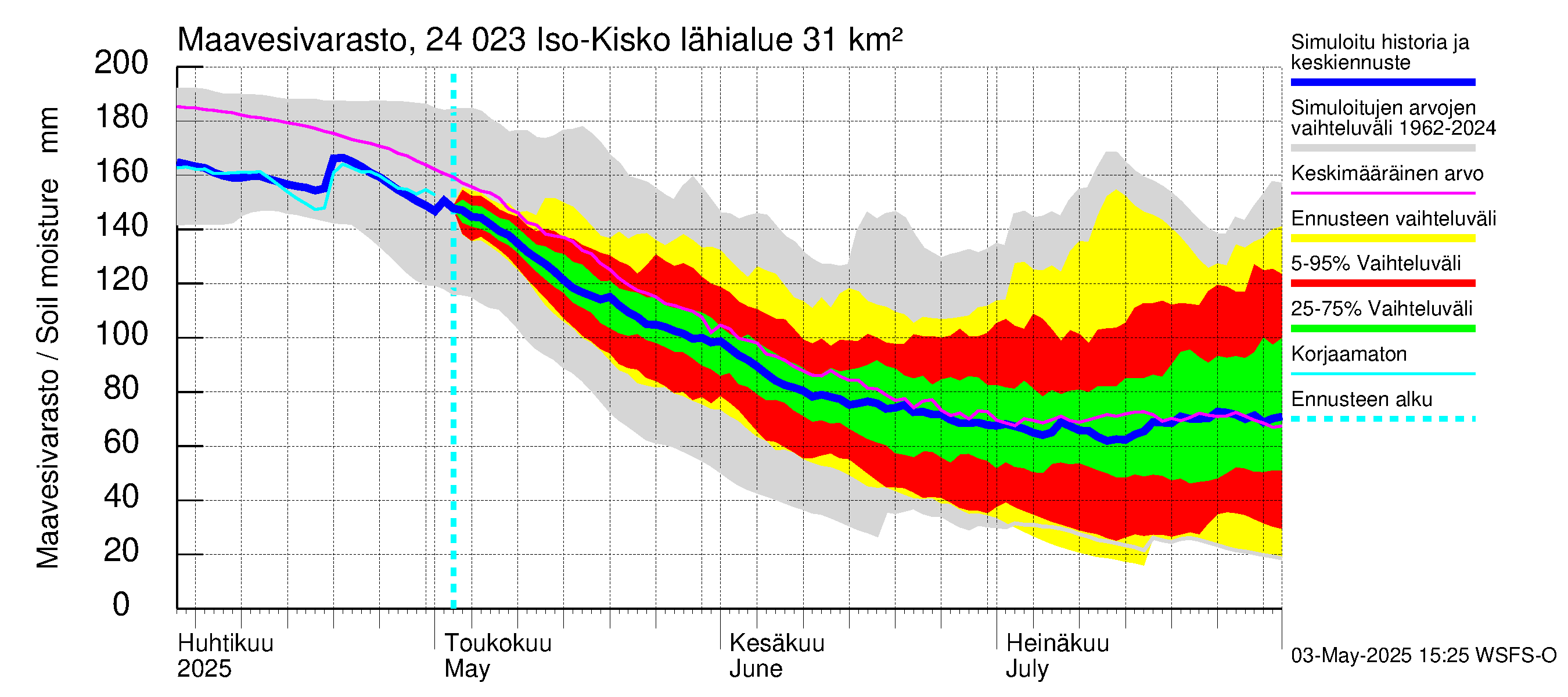 Kiskonjoen vesistöalue - Iso-Kisko: Maavesivarasto