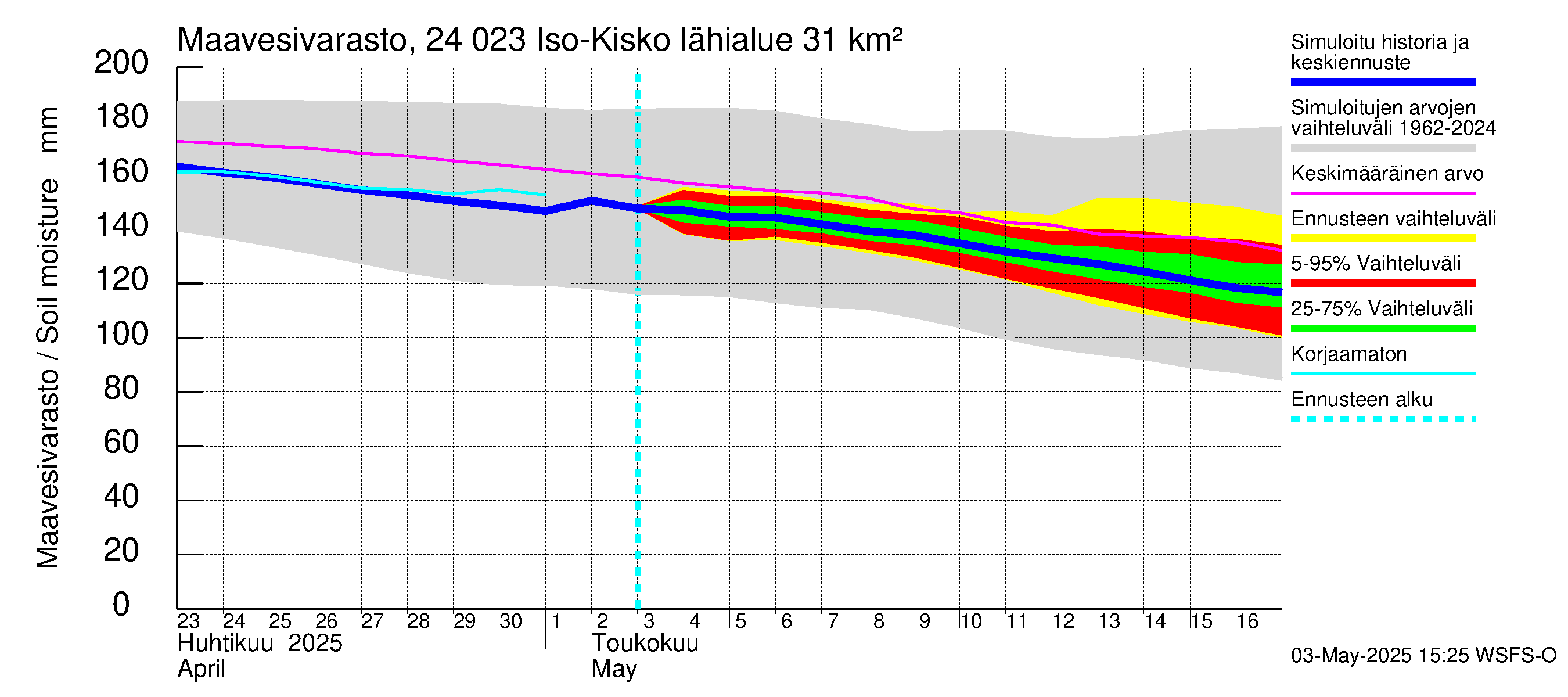 Kiskonjoen vesistöalue - Iso-Kisko: Maavesivarasto