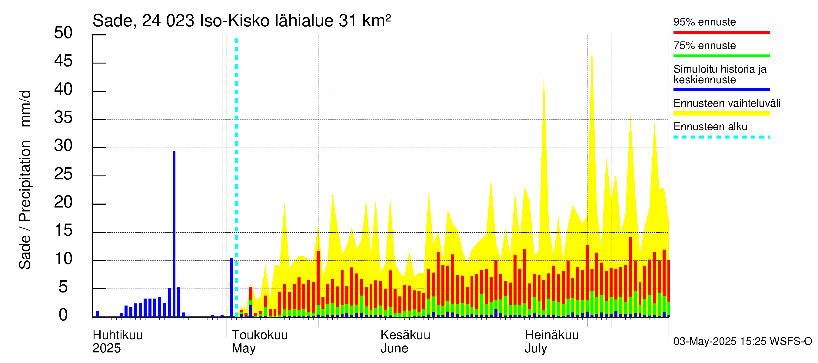 Kiskonjoen vesistöalue - Iso-Kisko: Sade