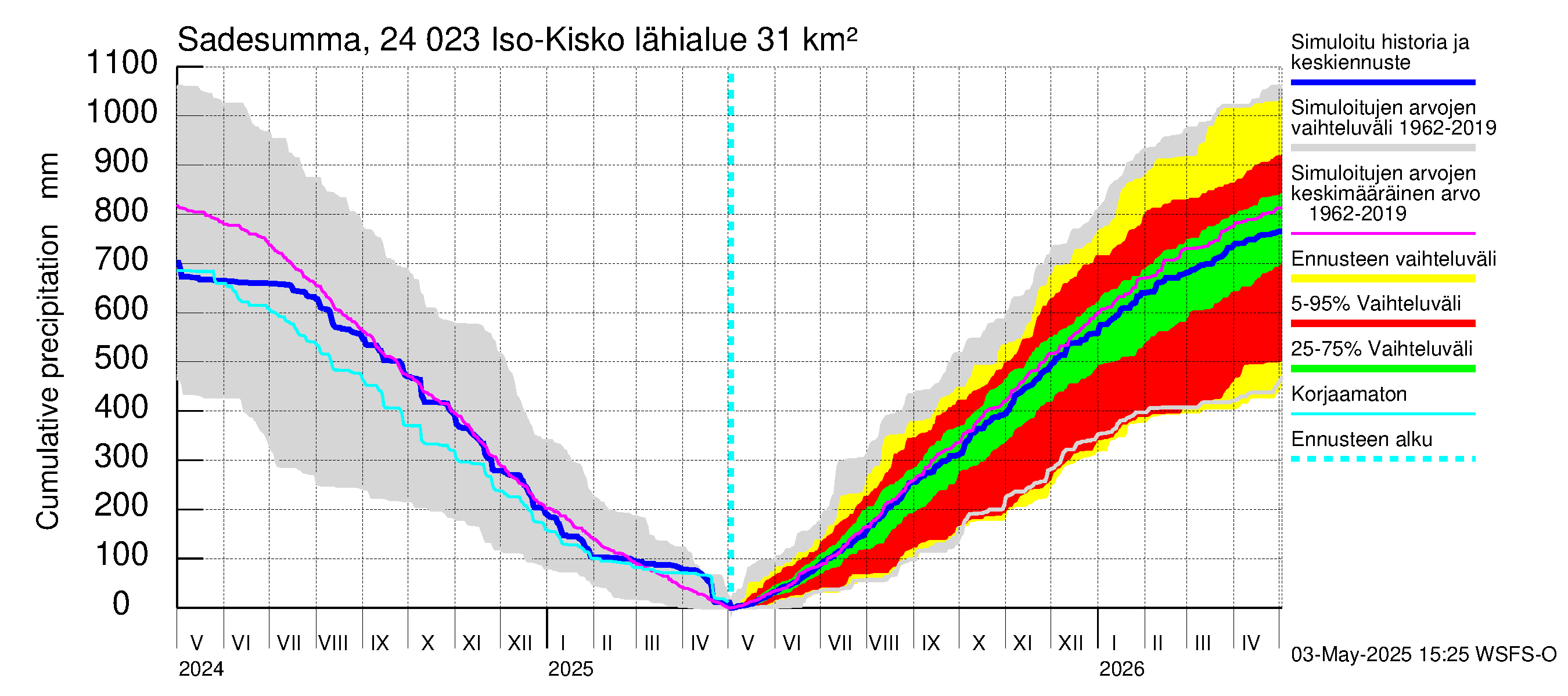 Kiskonjoen vesistöalue - Iso-Kisko: Sade - summa