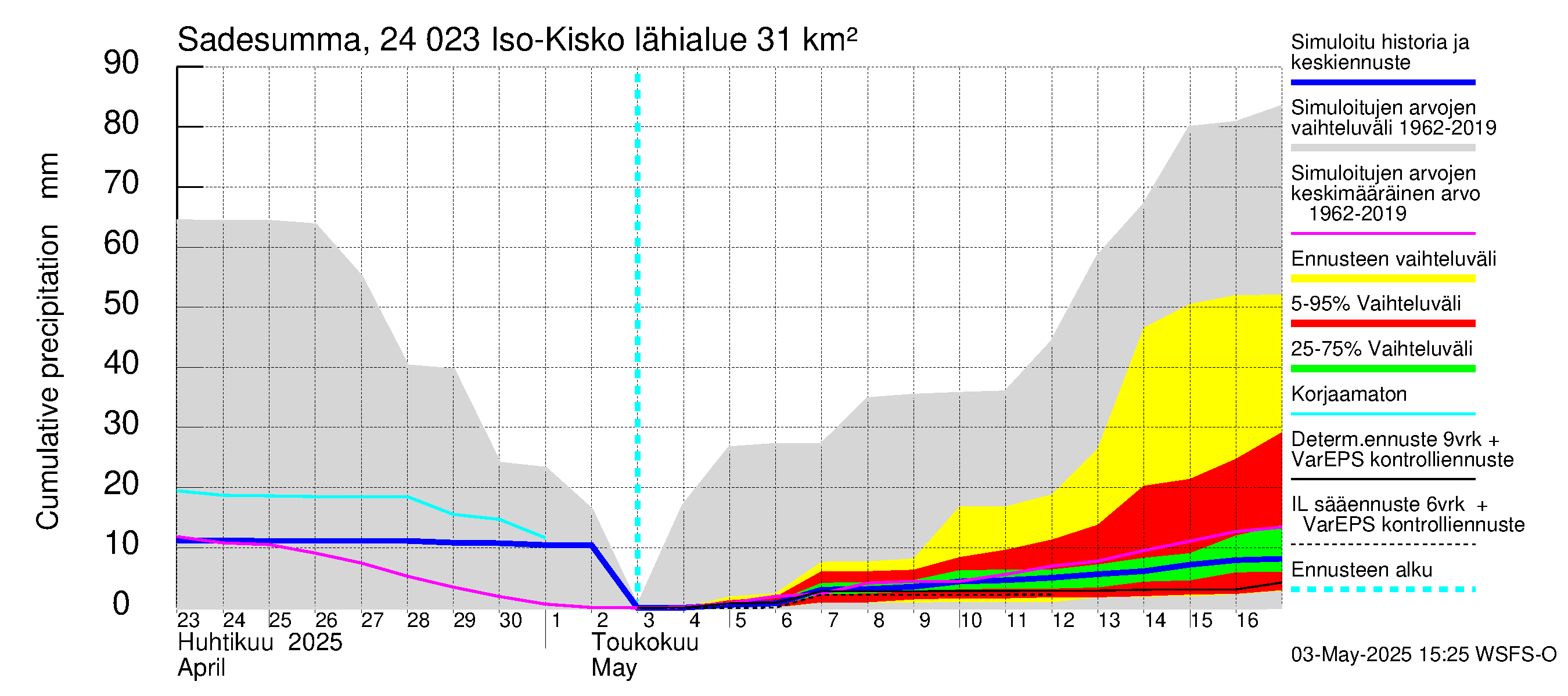 Kiskonjoen vesistöalue - Iso-Kisko: Sade - summa