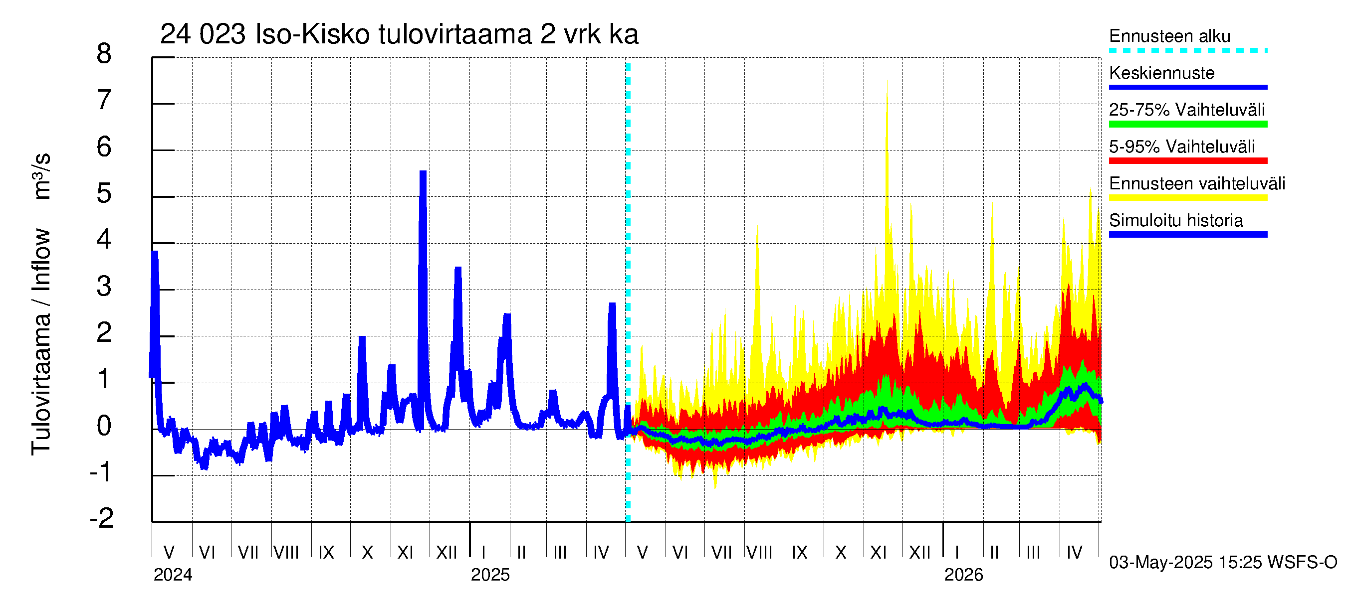 Kiskonjoen vesistöalue - Iso-Kisko: Tulovirtaama (usean vuorokauden liukuva keskiarvo) - jakaumaennuste