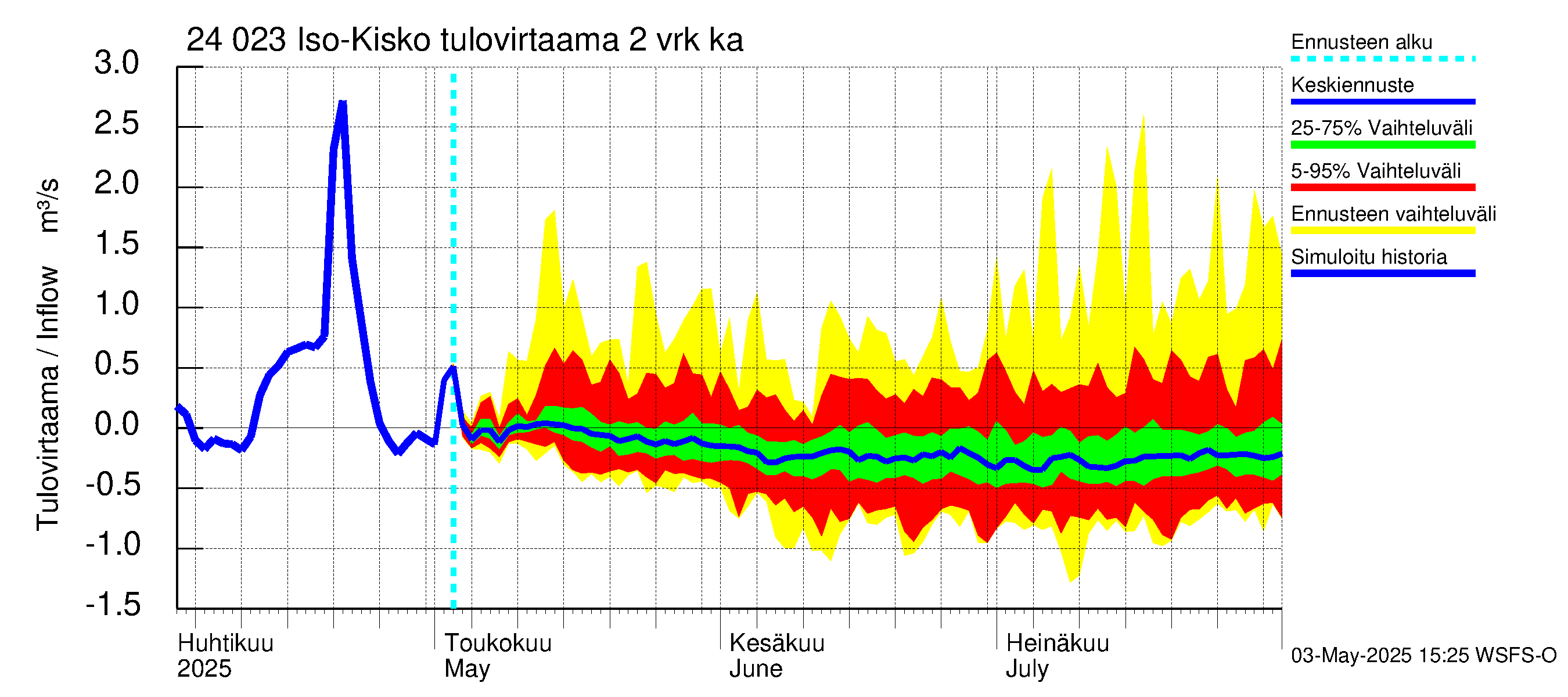Kiskonjoen vesistöalue - Iso-Kisko: Tulovirtaama (usean vuorokauden liukuva keskiarvo) - jakaumaennuste