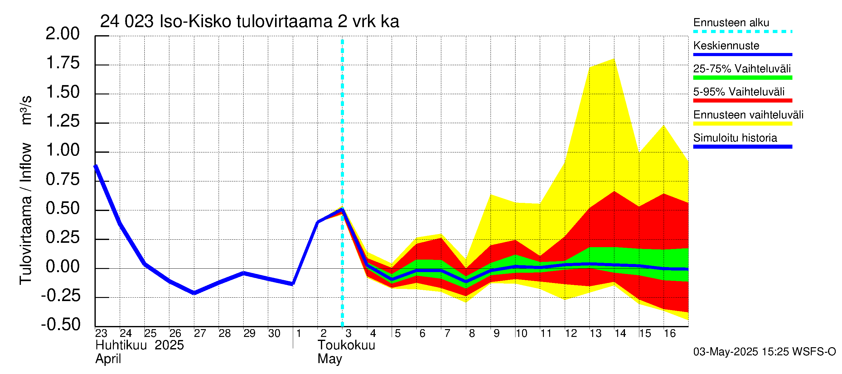 Kiskonjoen vesistöalue - Iso-Kisko: Tulovirtaama (usean vuorokauden liukuva keskiarvo) - jakaumaennuste
