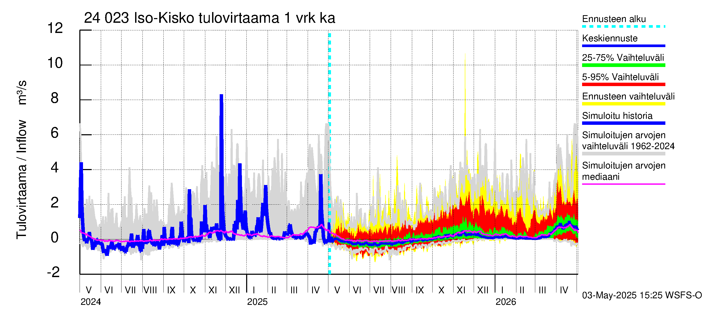 Kiskonjoen vesistöalue - Iso-Kisko: Tulovirtaama - jakaumaennuste