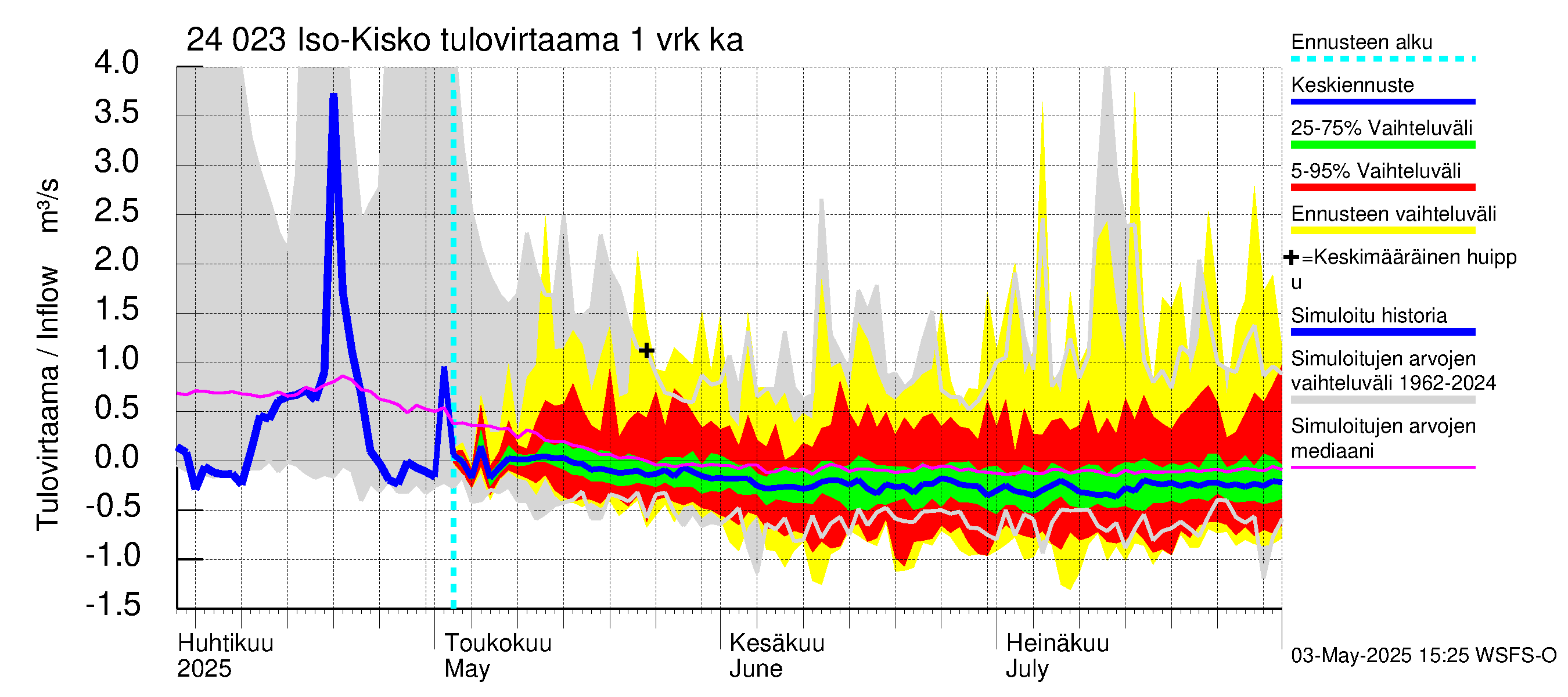 Kiskonjoen vesistöalue - Iso-Kisko: Tulovirtaama - jakaumaennuste