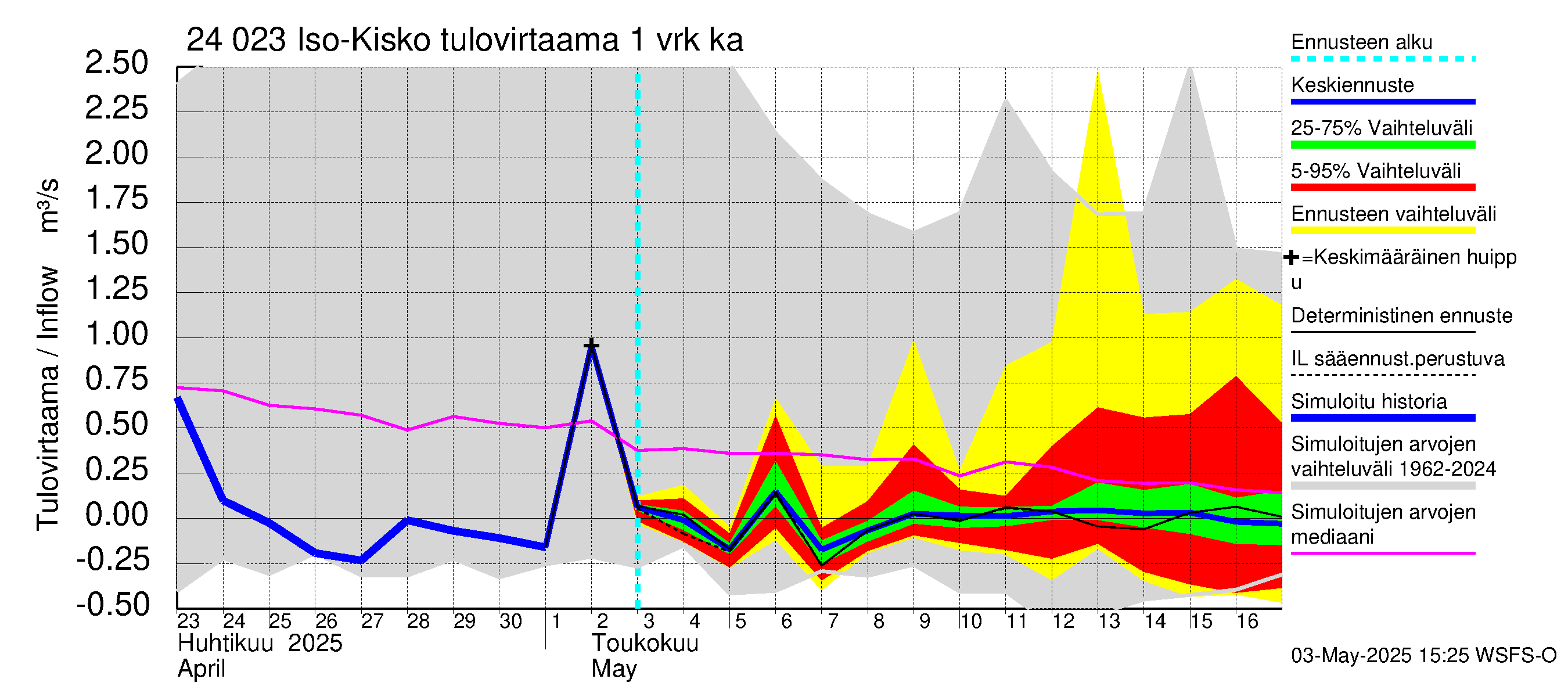 Kiskonjoen vesistöalue - Iso-Kisko: Tulovirtaama - jakaumaennuste