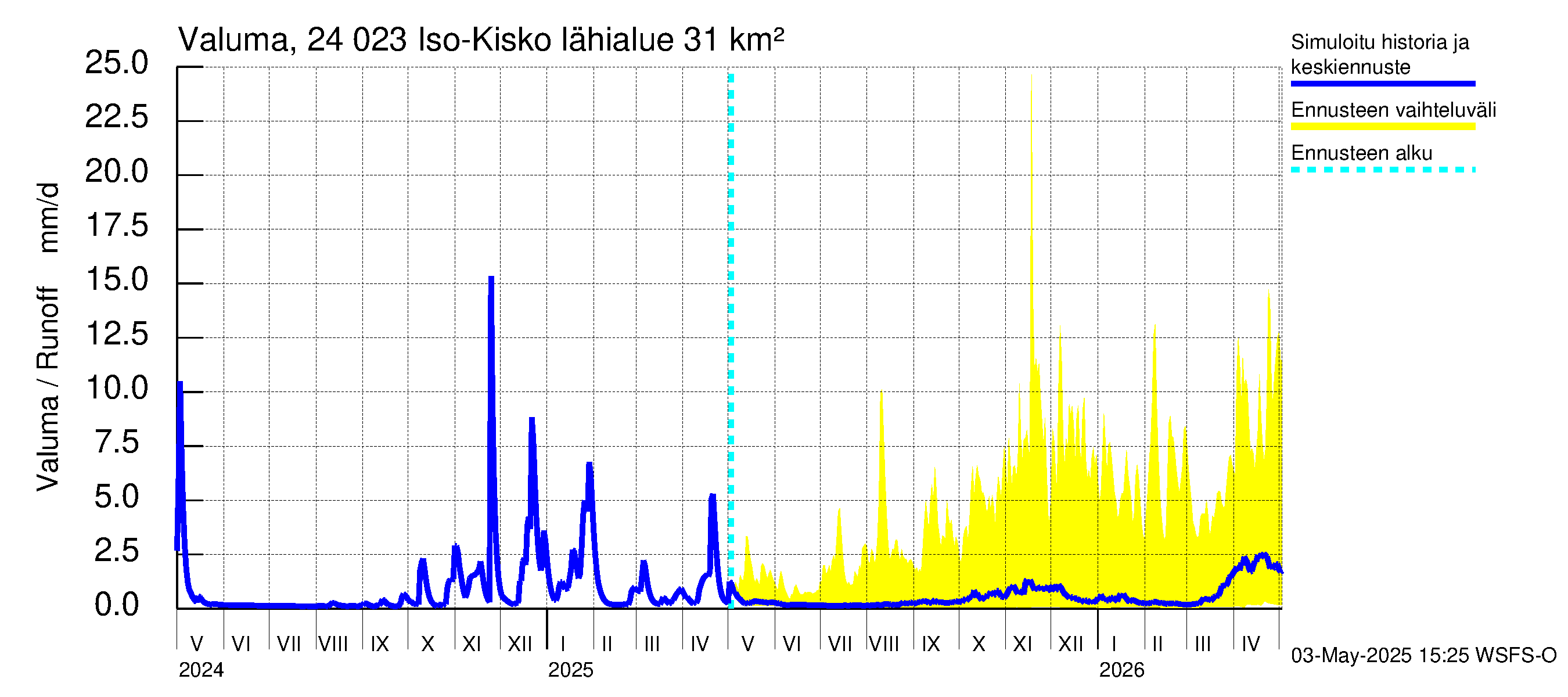 Kiskonjoen vesistöalue - Iso-Kisko: Valuma